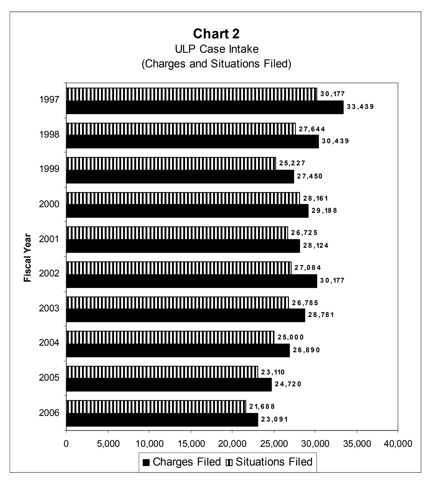 Source page 13 of NLRB FY2006 annual report