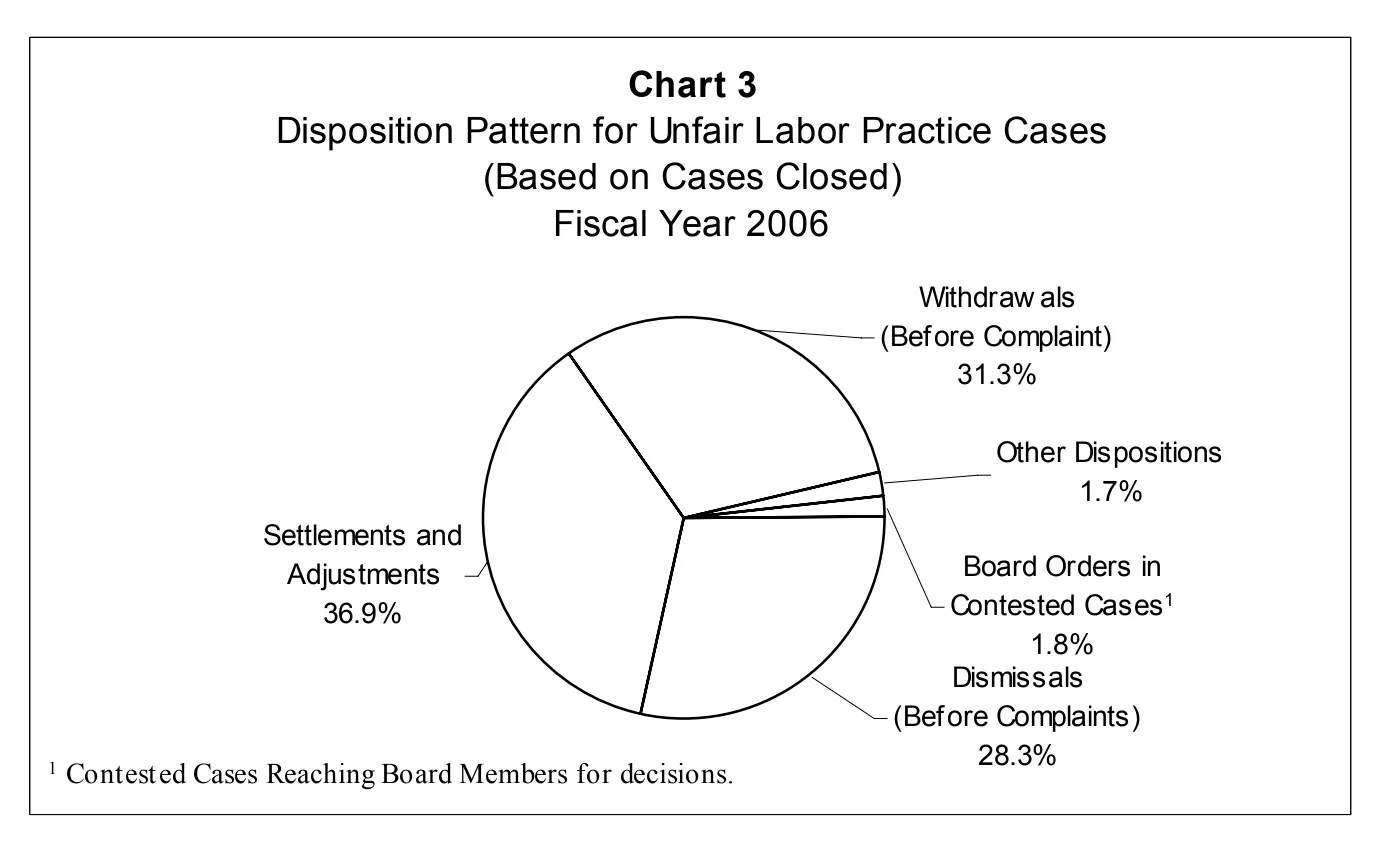 Source page 14 of NLRB FY2006 annual report