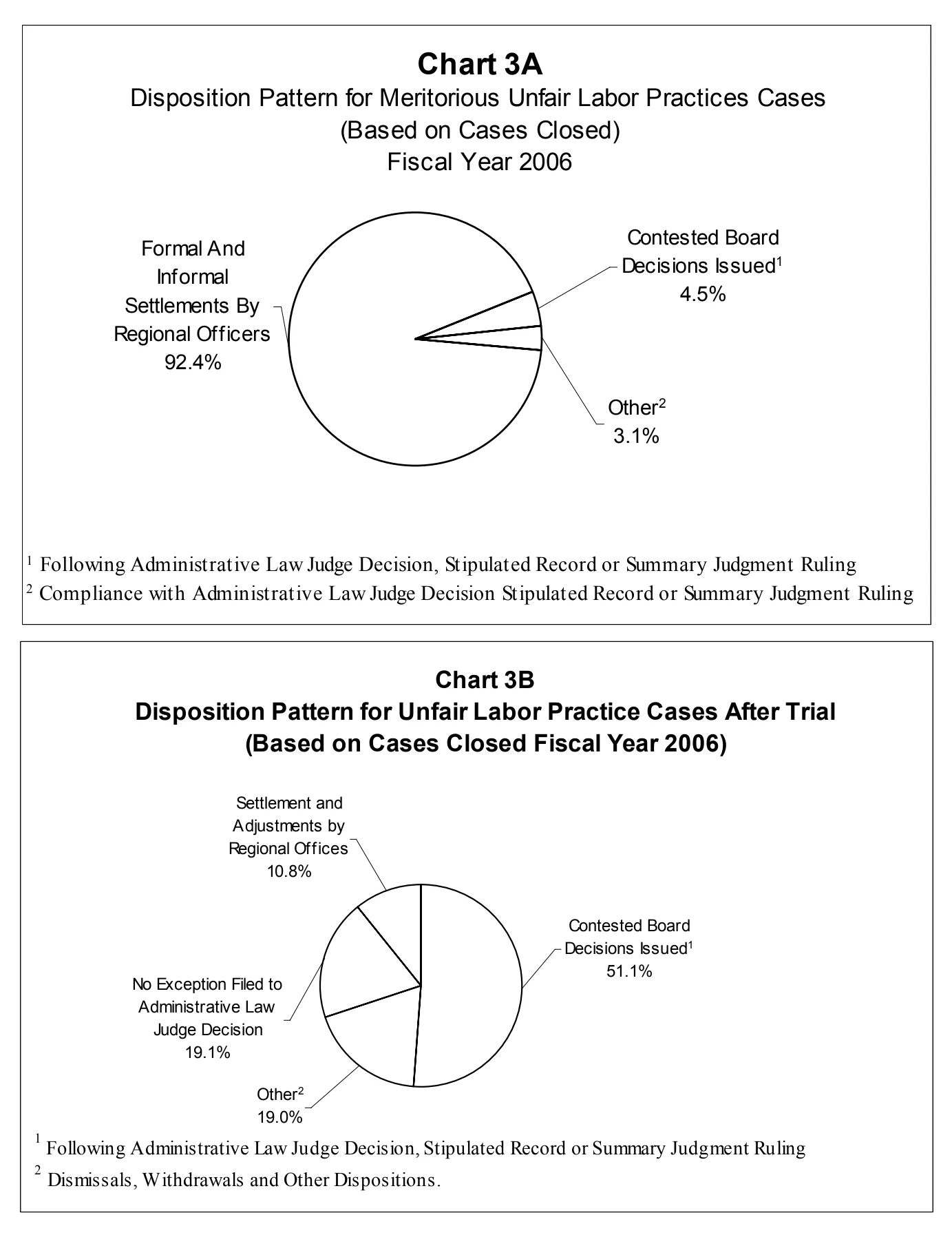 Source page 16 of NLRB FY2006 annual report