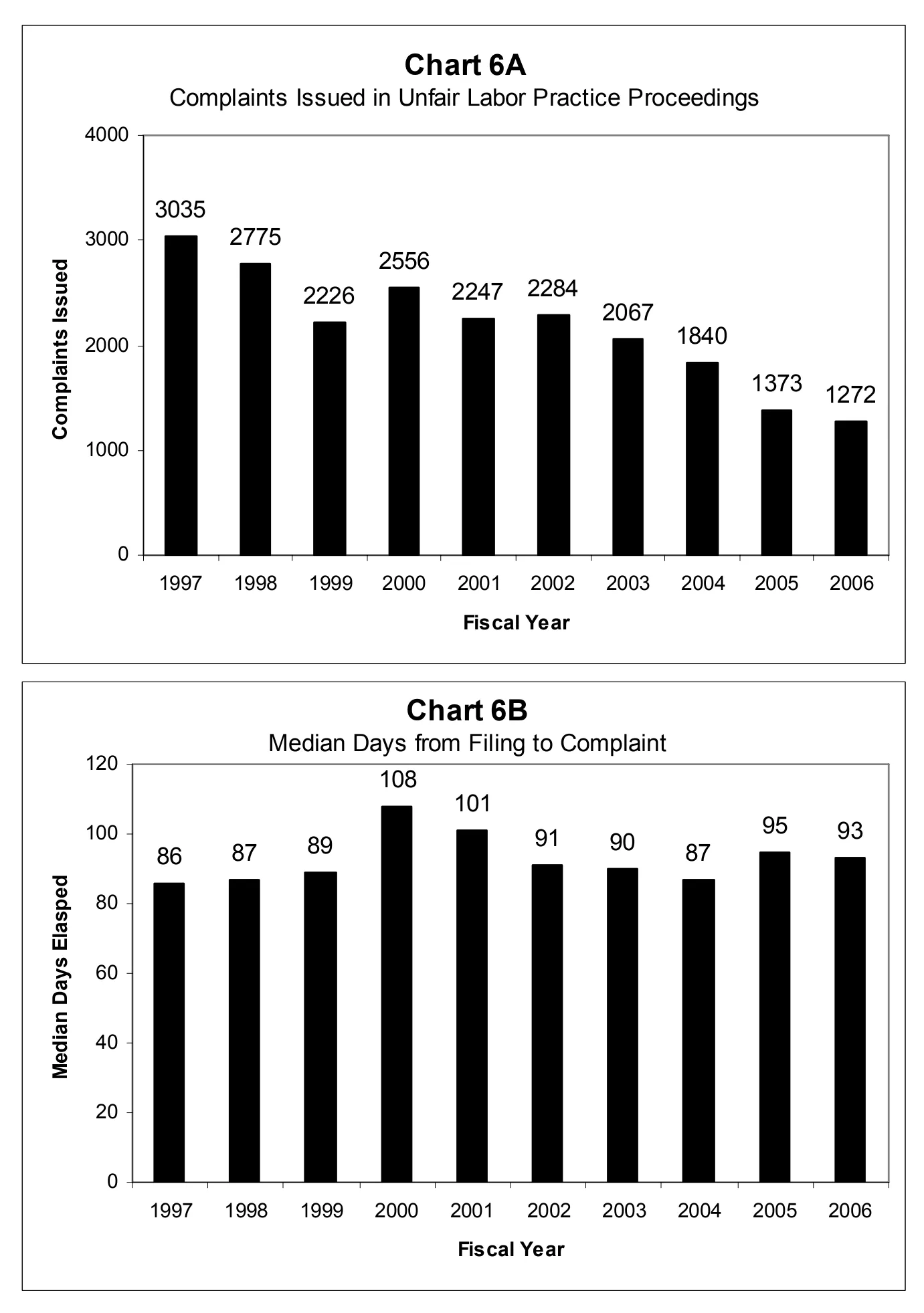 Source page 20 of NLRB FY2006 annual report