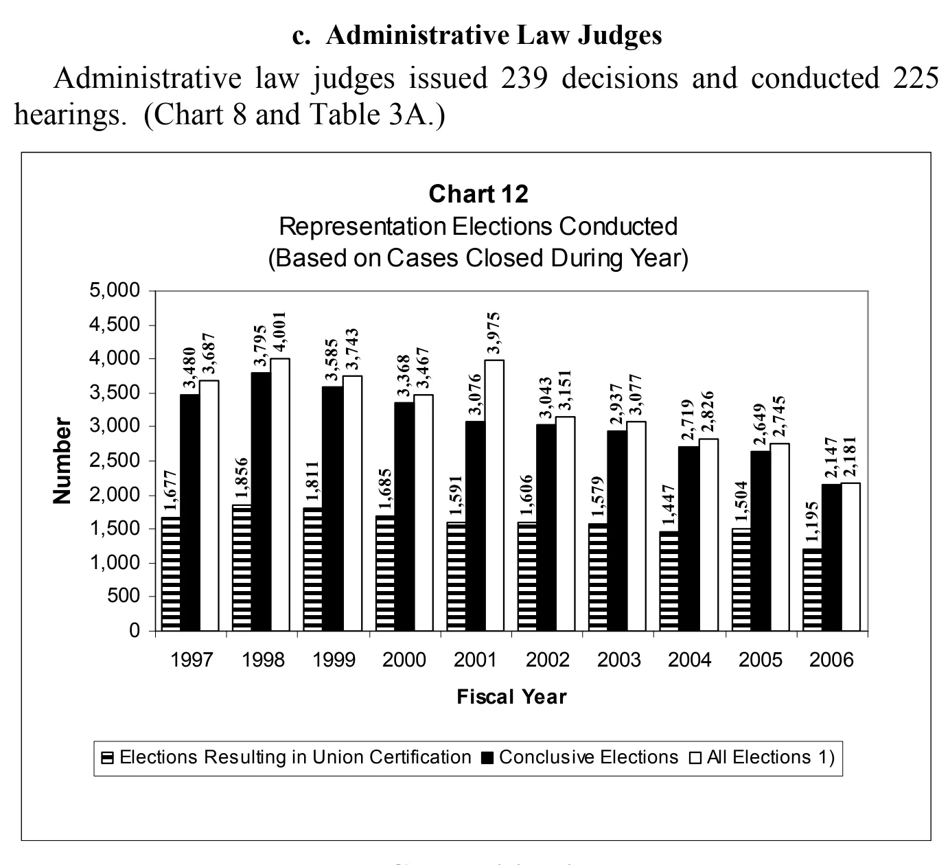 Source page 28 of NLRB FY2006 annual report