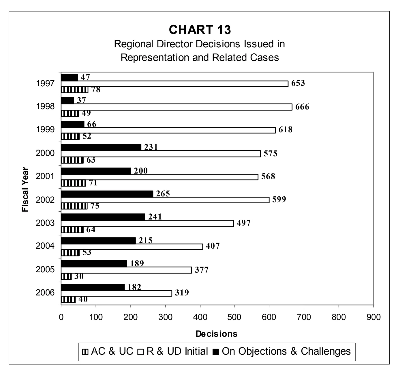 Source page 29 of NLRB FY2006 annual report