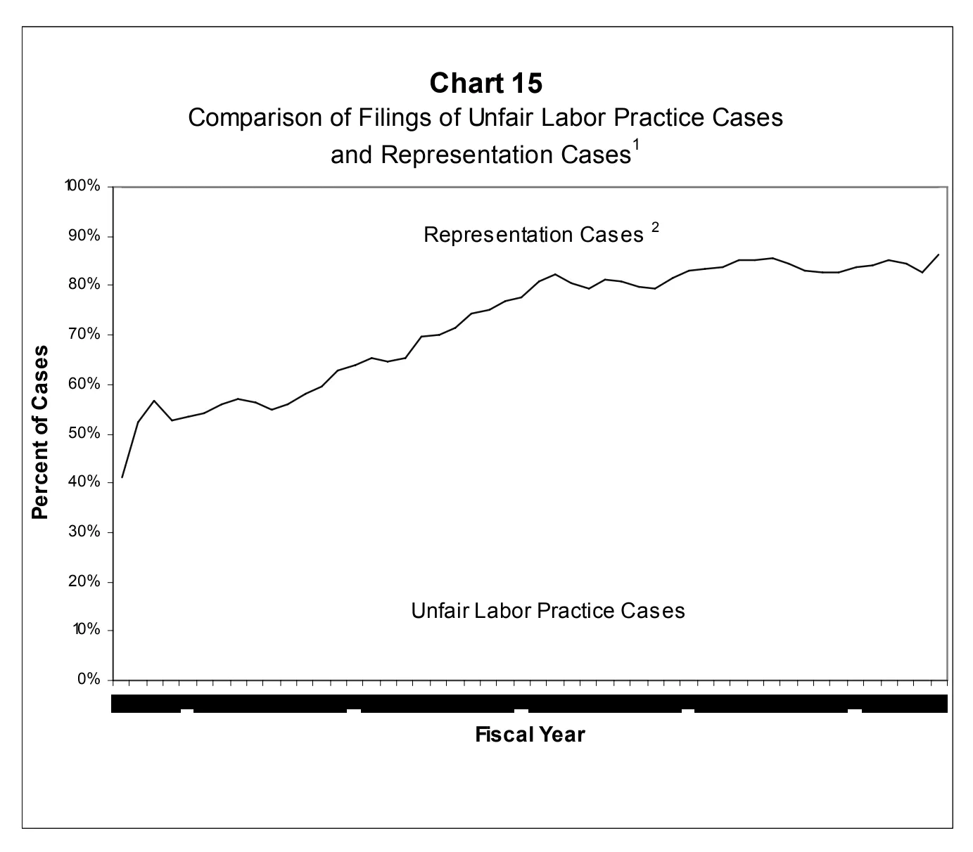 Source page 31 of NLRB FY2006 annual report