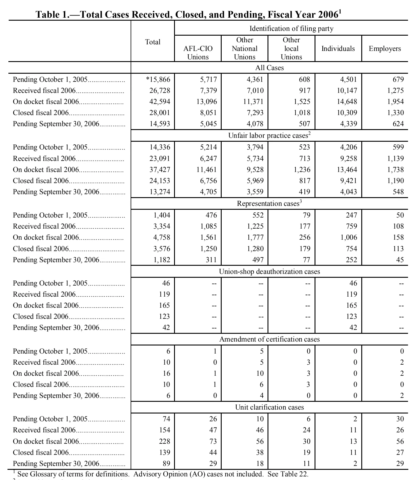 Source page 117 of NLRB FY2006 annual report