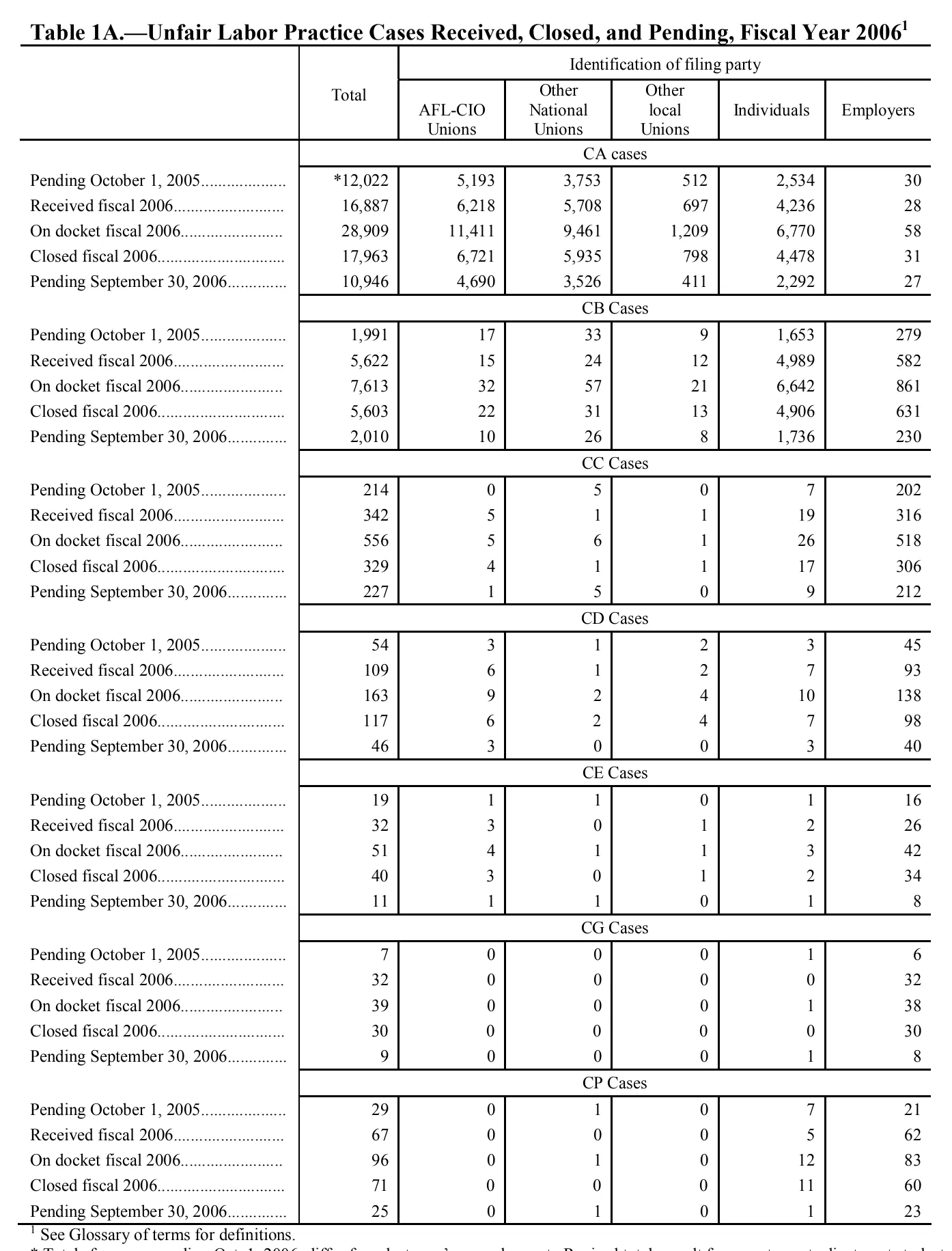 Source page 118 of NLRB FY2006 annual report