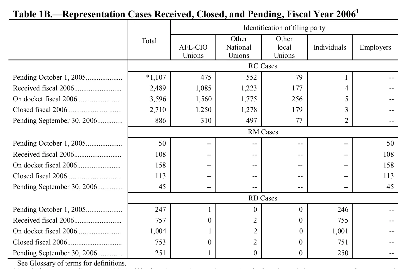 Source page 119 of NLRB FY2006 annual report