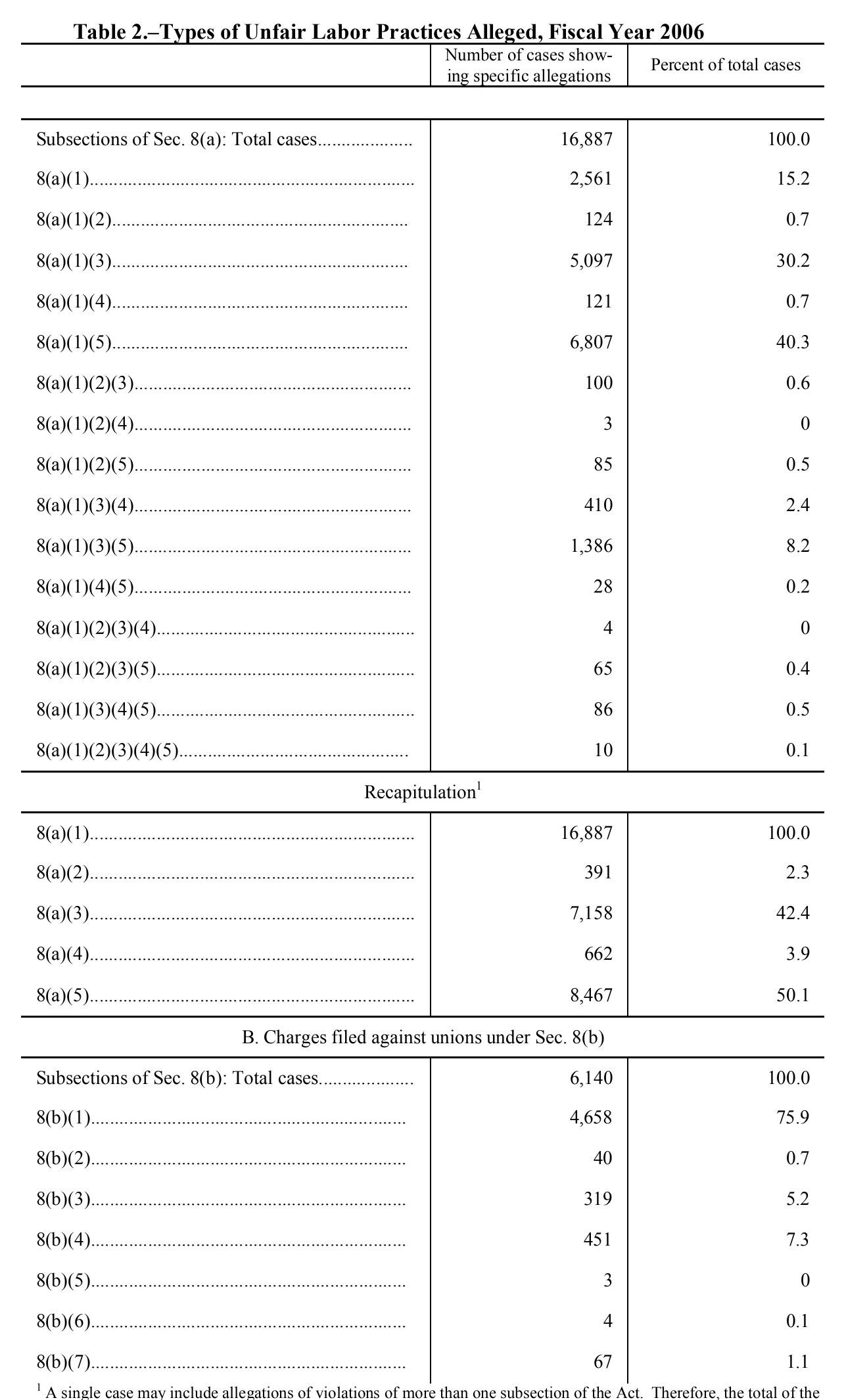 Source page 120 of NLRB FY2006 annual report