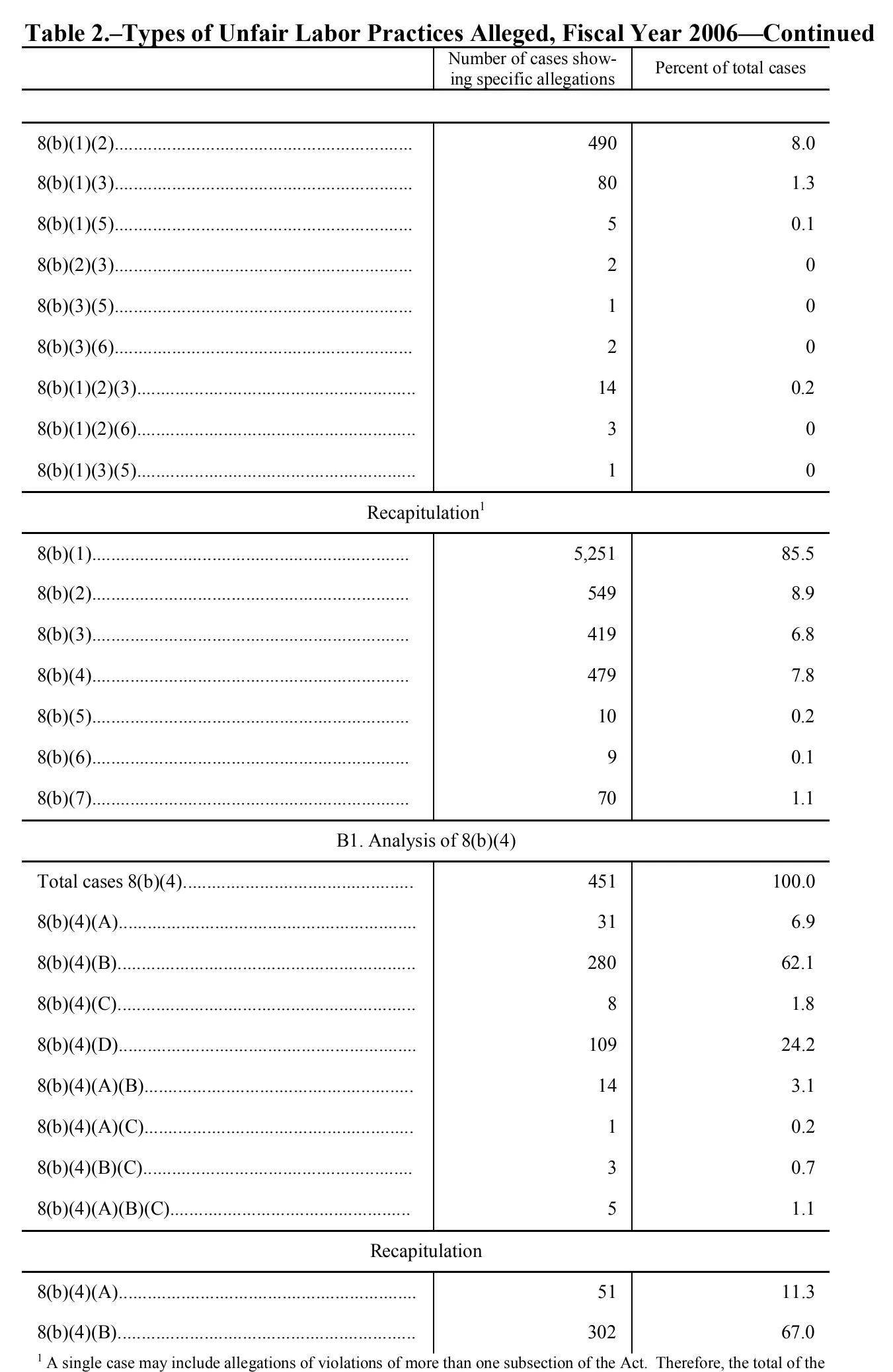 Source page 121 of NLRB FY2006 annual report