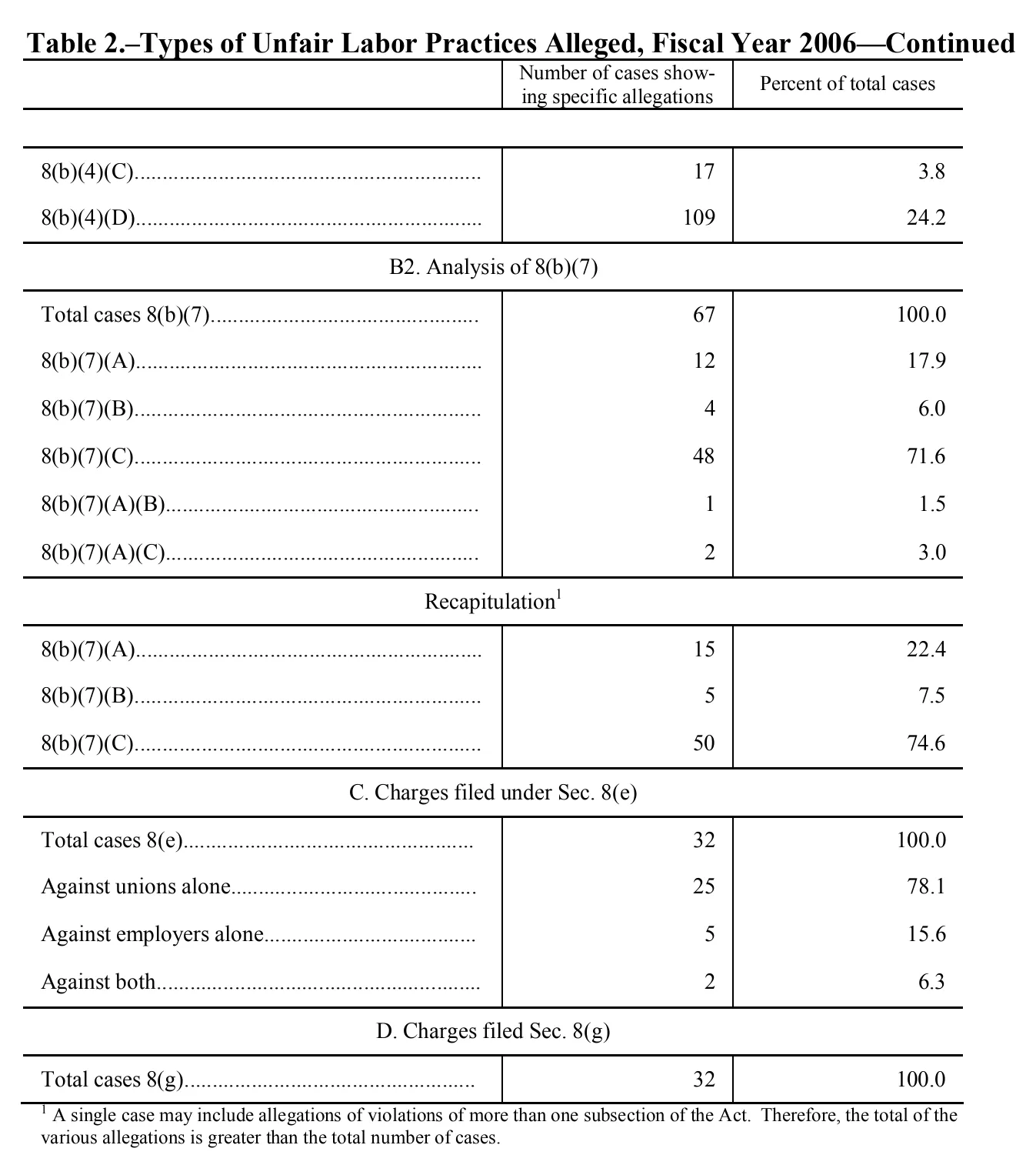 Source page 122 of NLRB FY2006 annual report