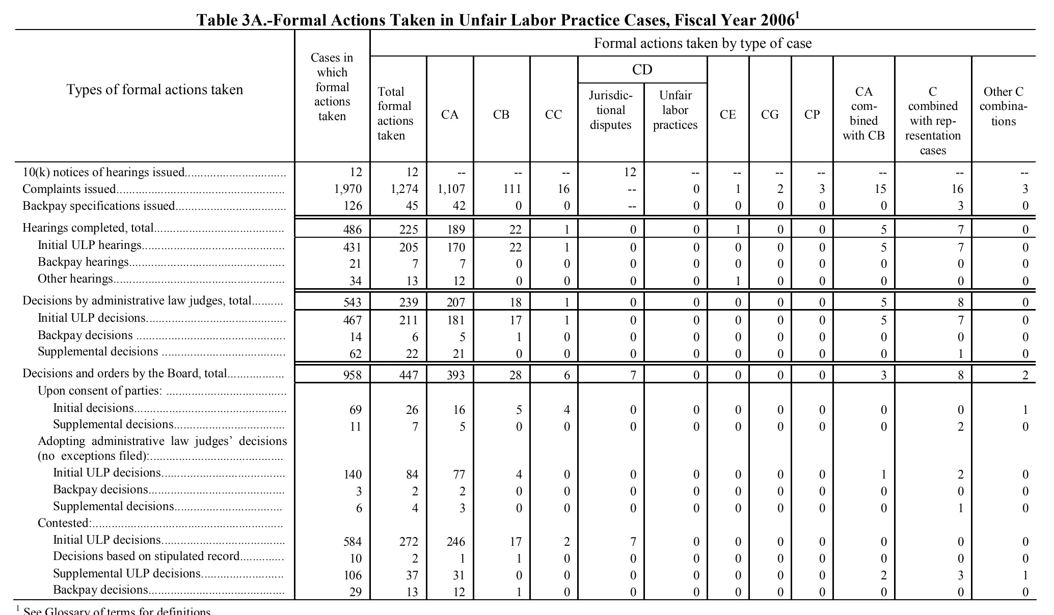 Source page 123 of NLRB FY2006 annual report