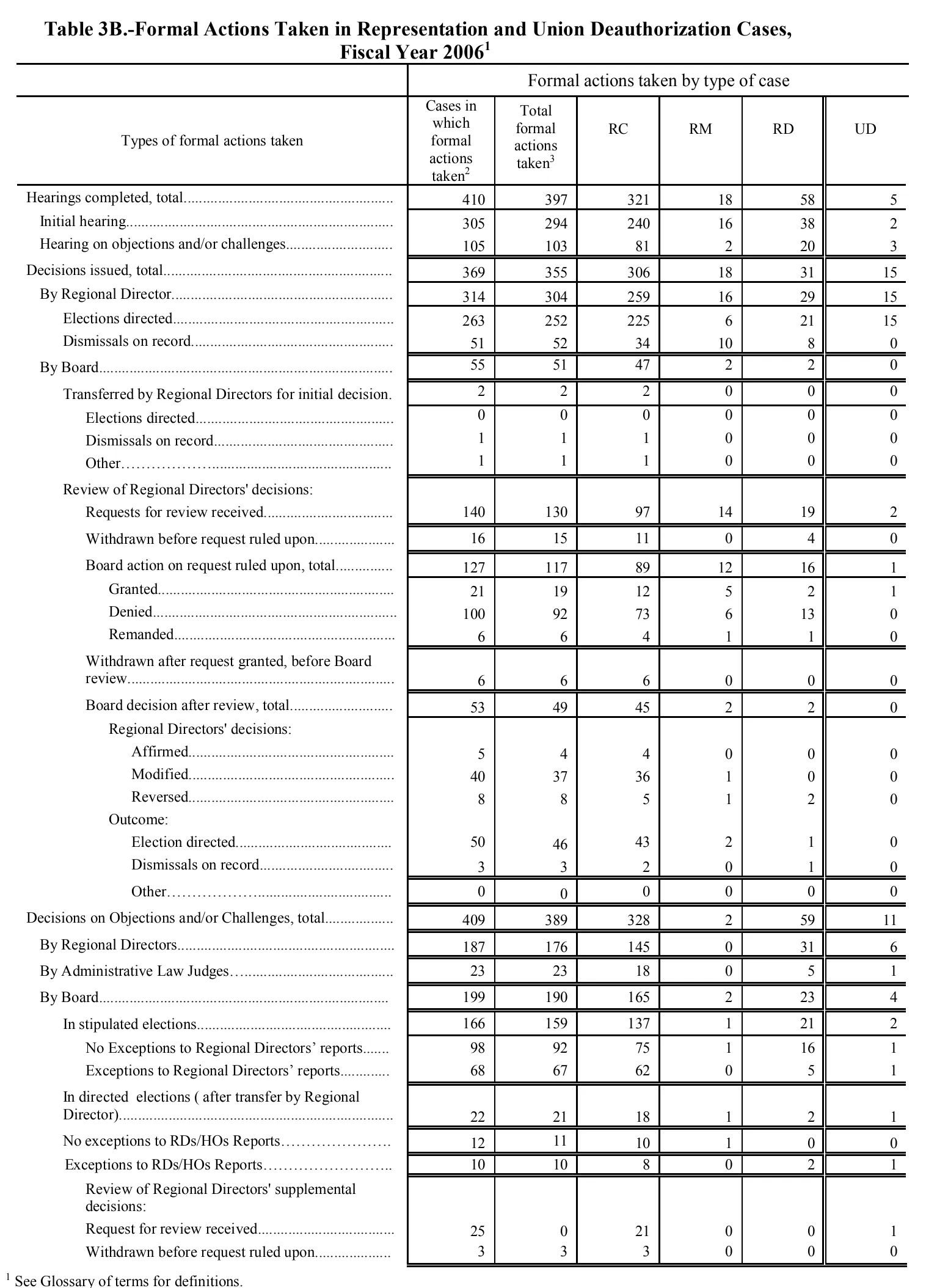 Source page 124 of NLRB FY2006 annual report