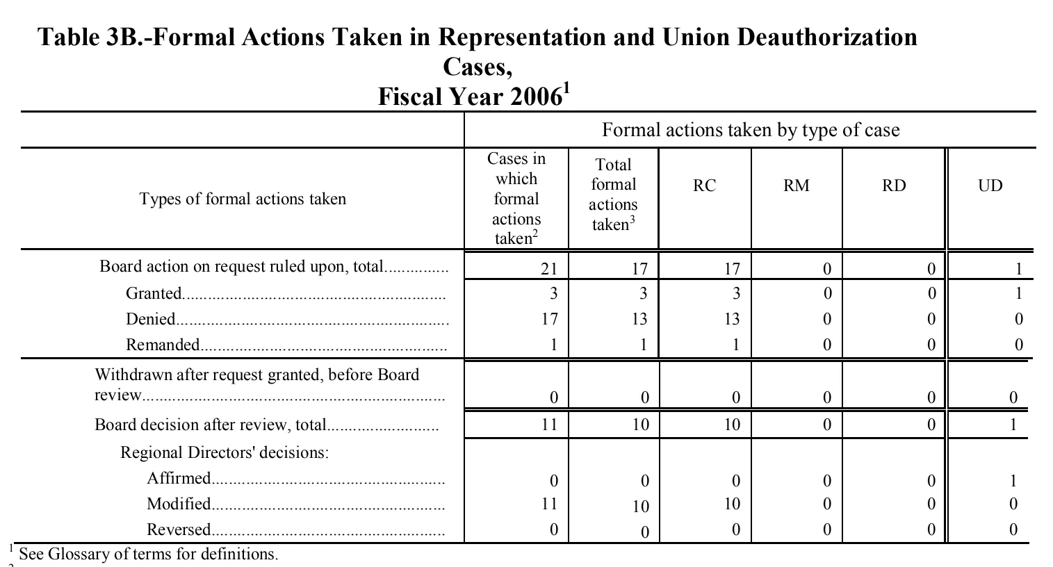 Source page 125 of NLRB FY2006 annual report