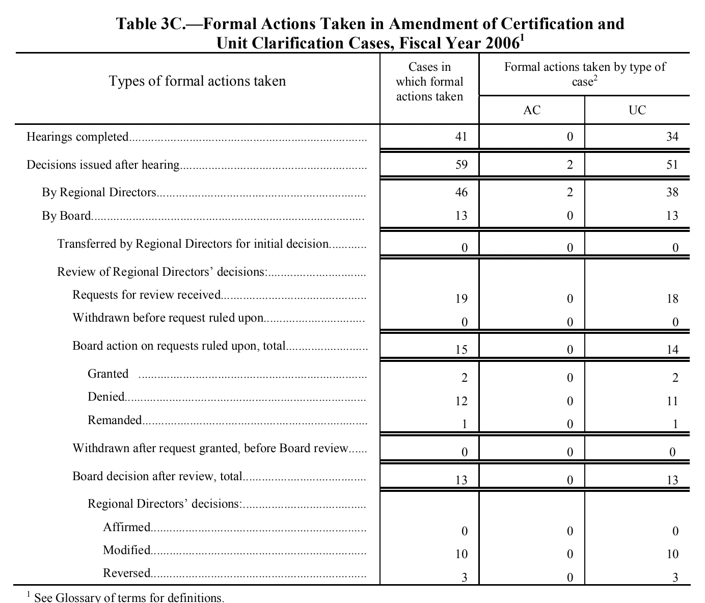 Source page 126 of NLRB FY2006 annual report