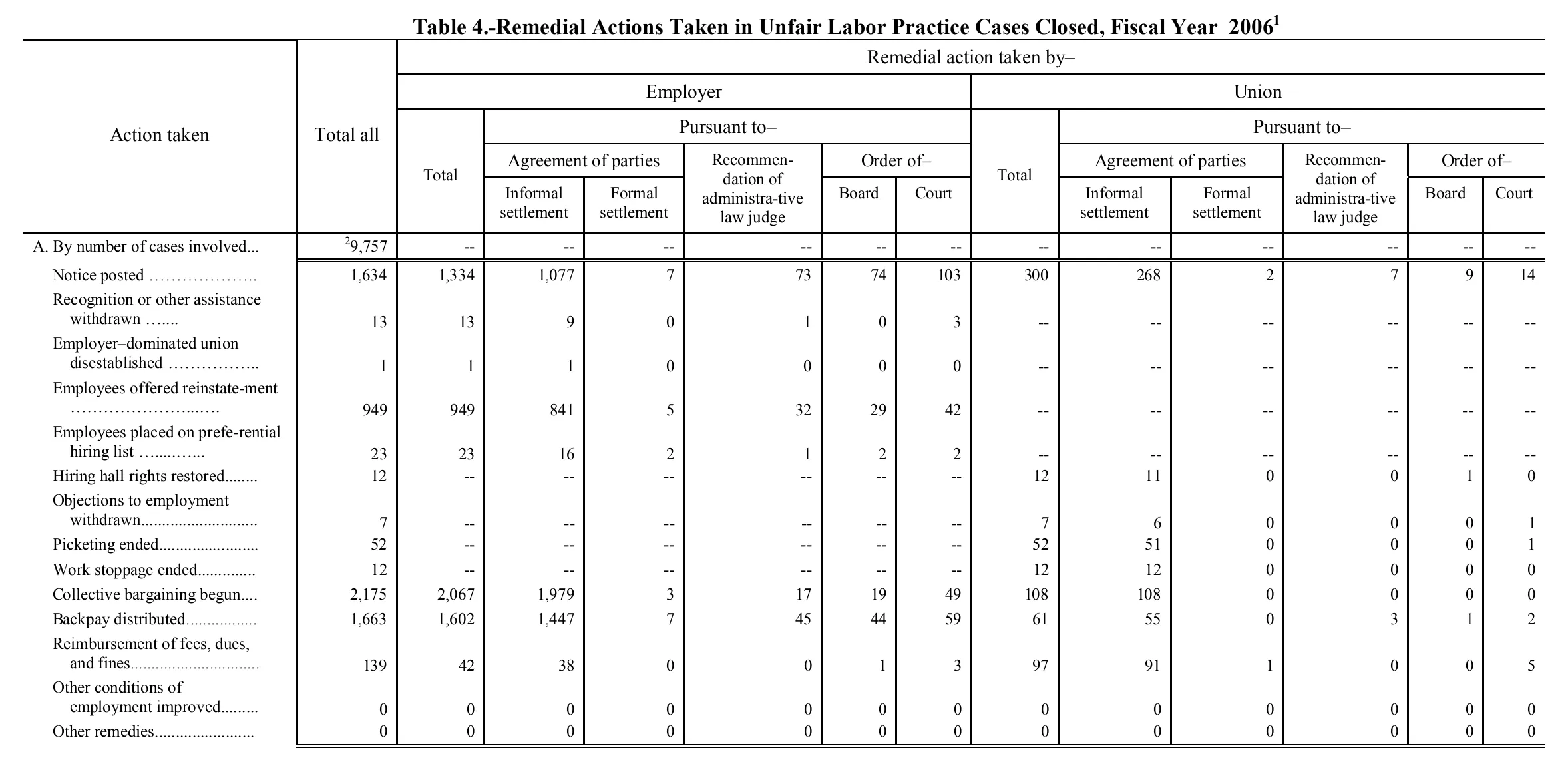 Source page 127 of NLRB FY2006 annual report