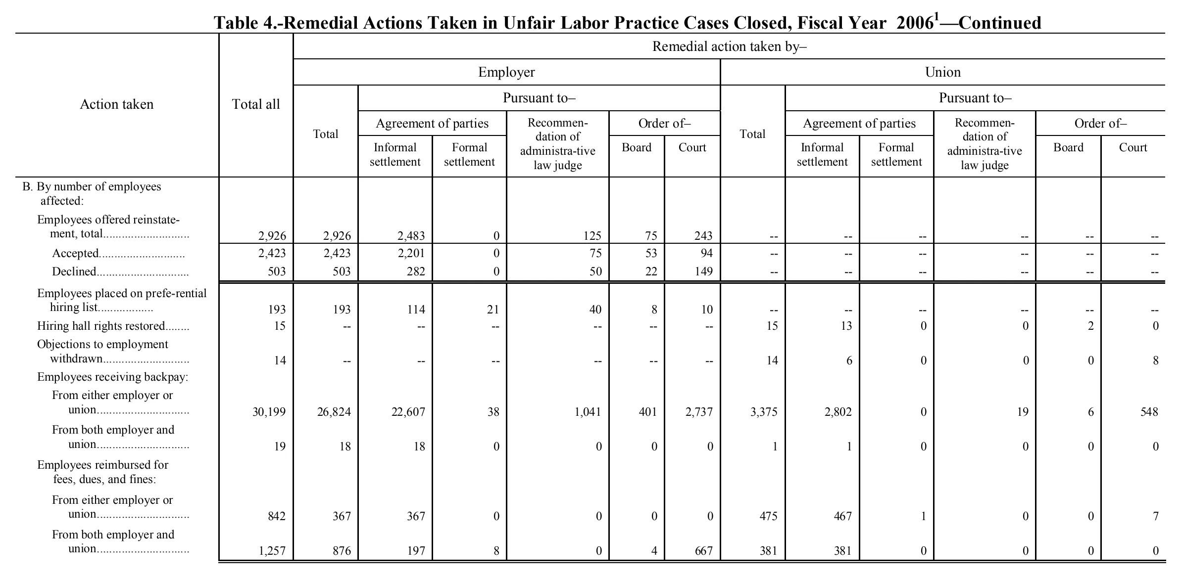 Source page 128 of NLRB FY2006 annual report