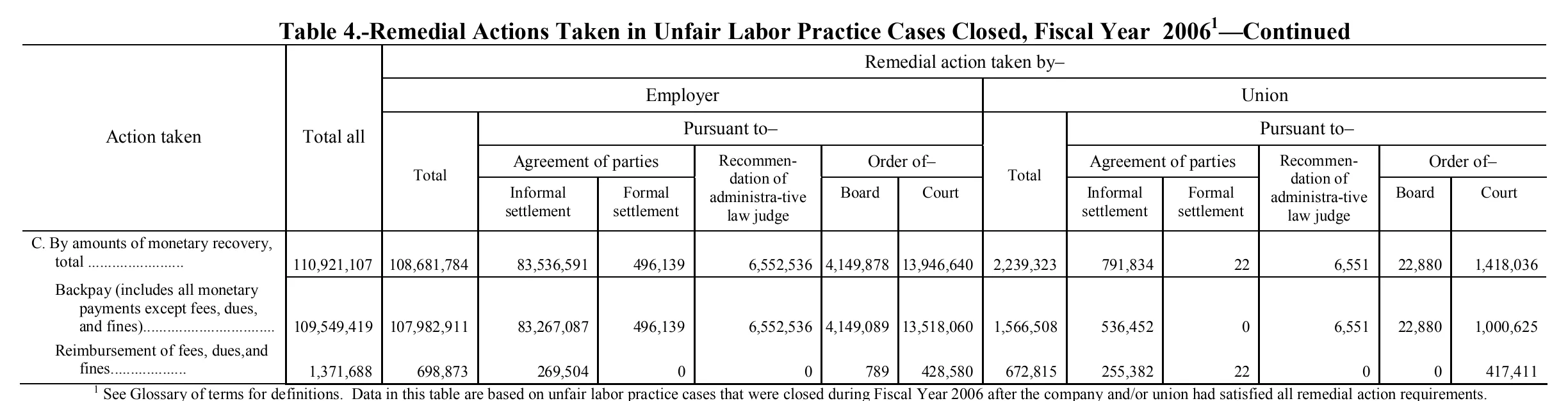 Source page 129 of NLRB FY2006 annual report