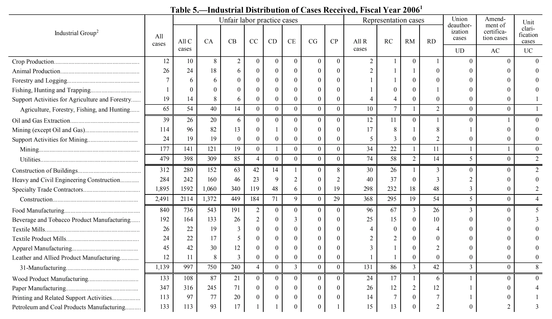 Source page 130 of NLRB FY2006 annual report