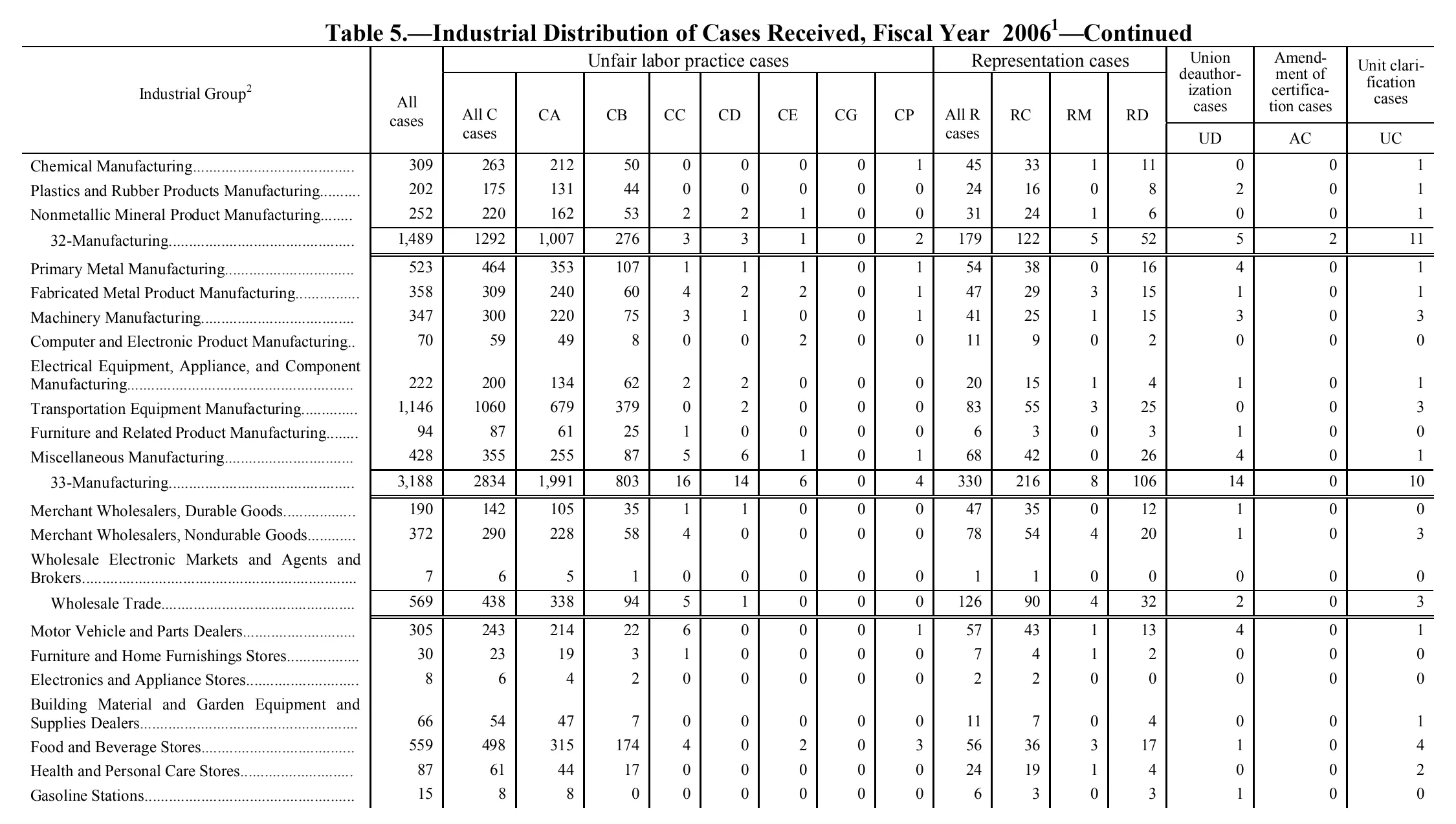 Source page 131 of NLRB FY2006 annual report