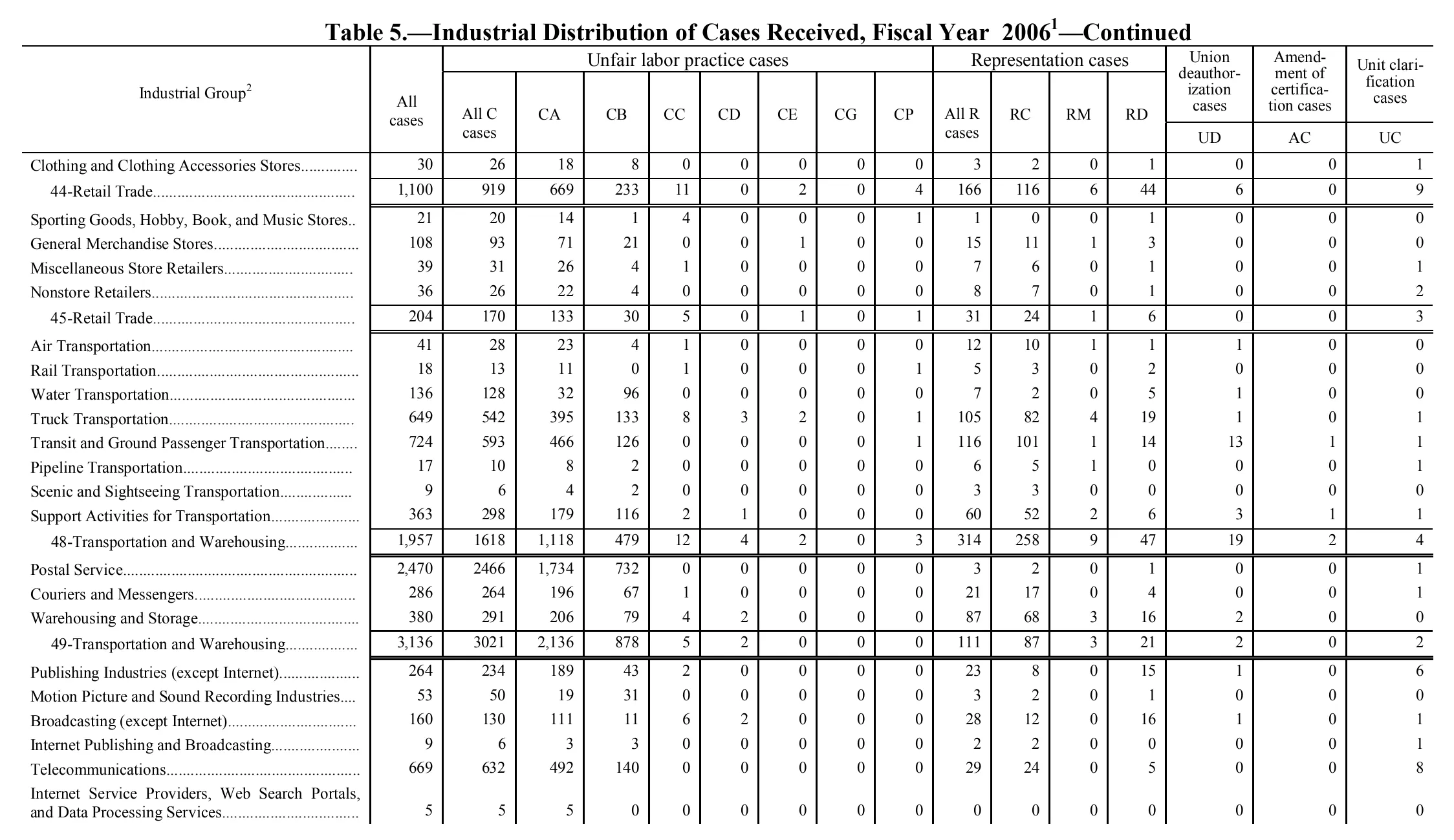 Source page 132 of NLRB FY2006 annual report