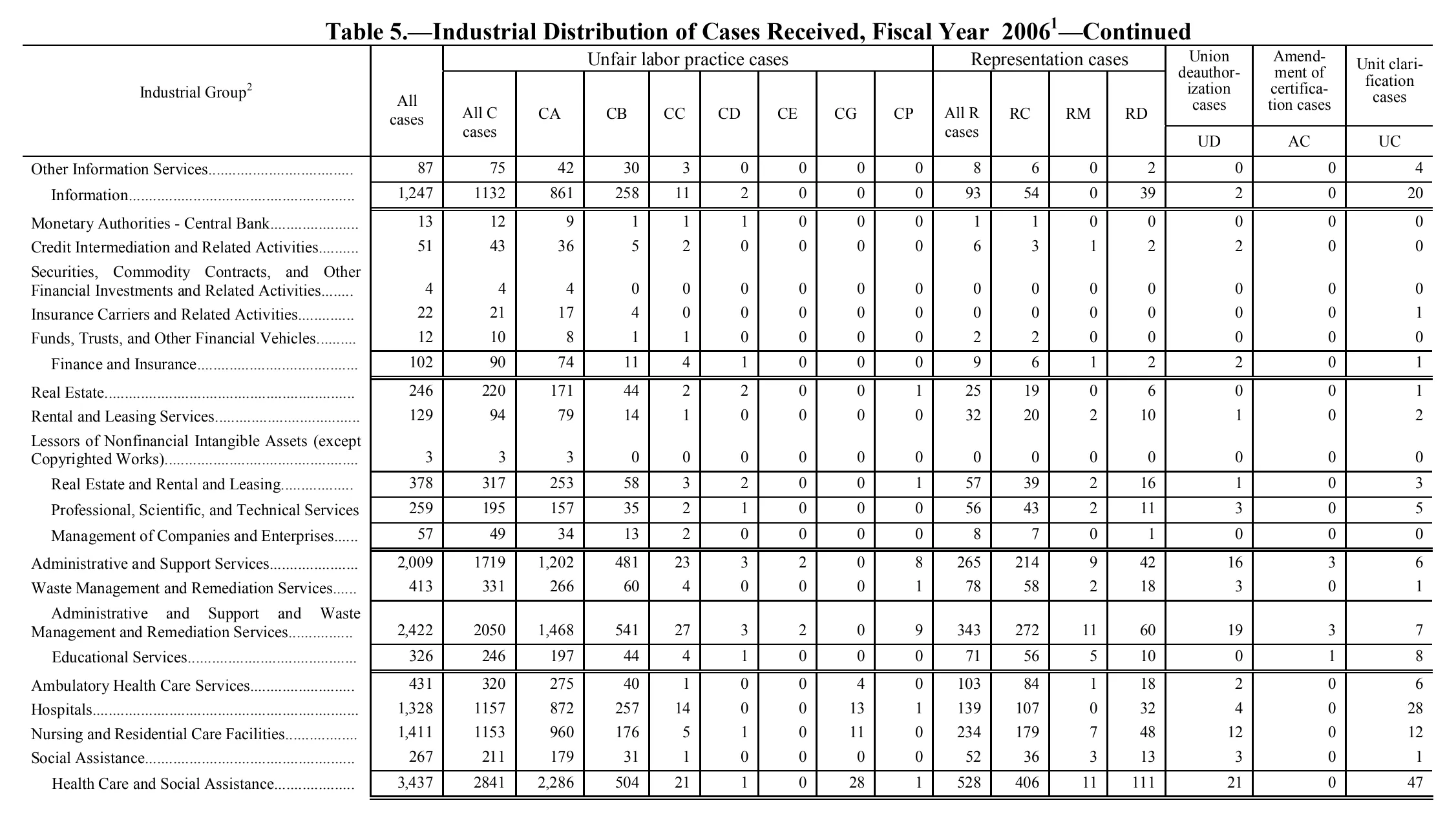 Source page 133 of NLRB FY2006 annual report
