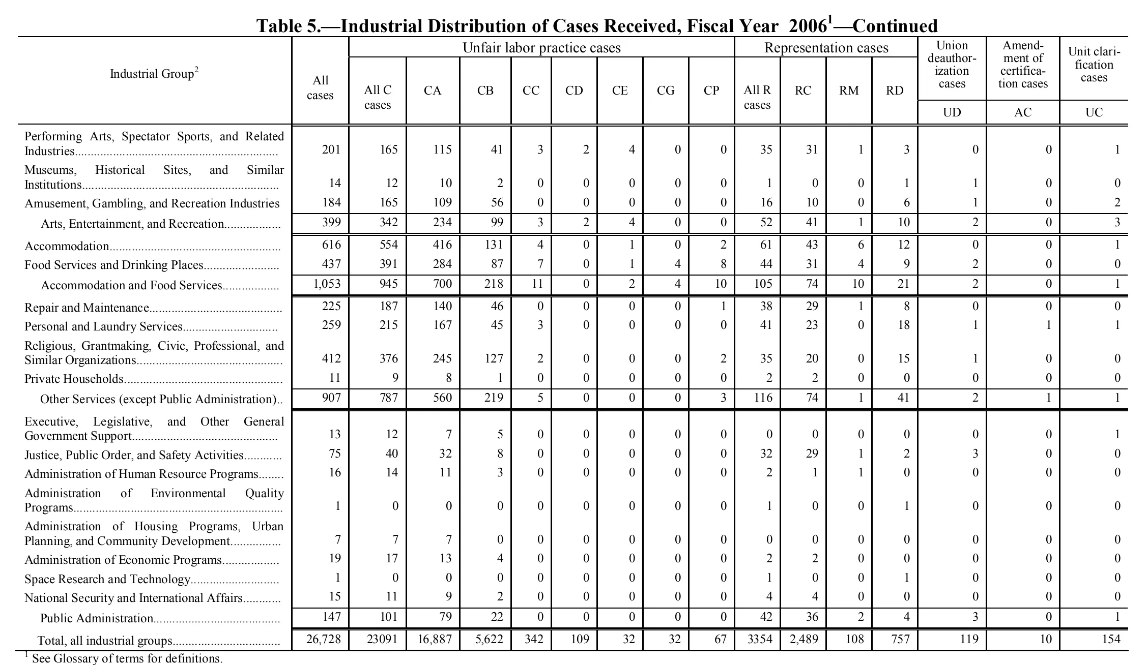 Source page 134 of NLRB FY2006 annual report