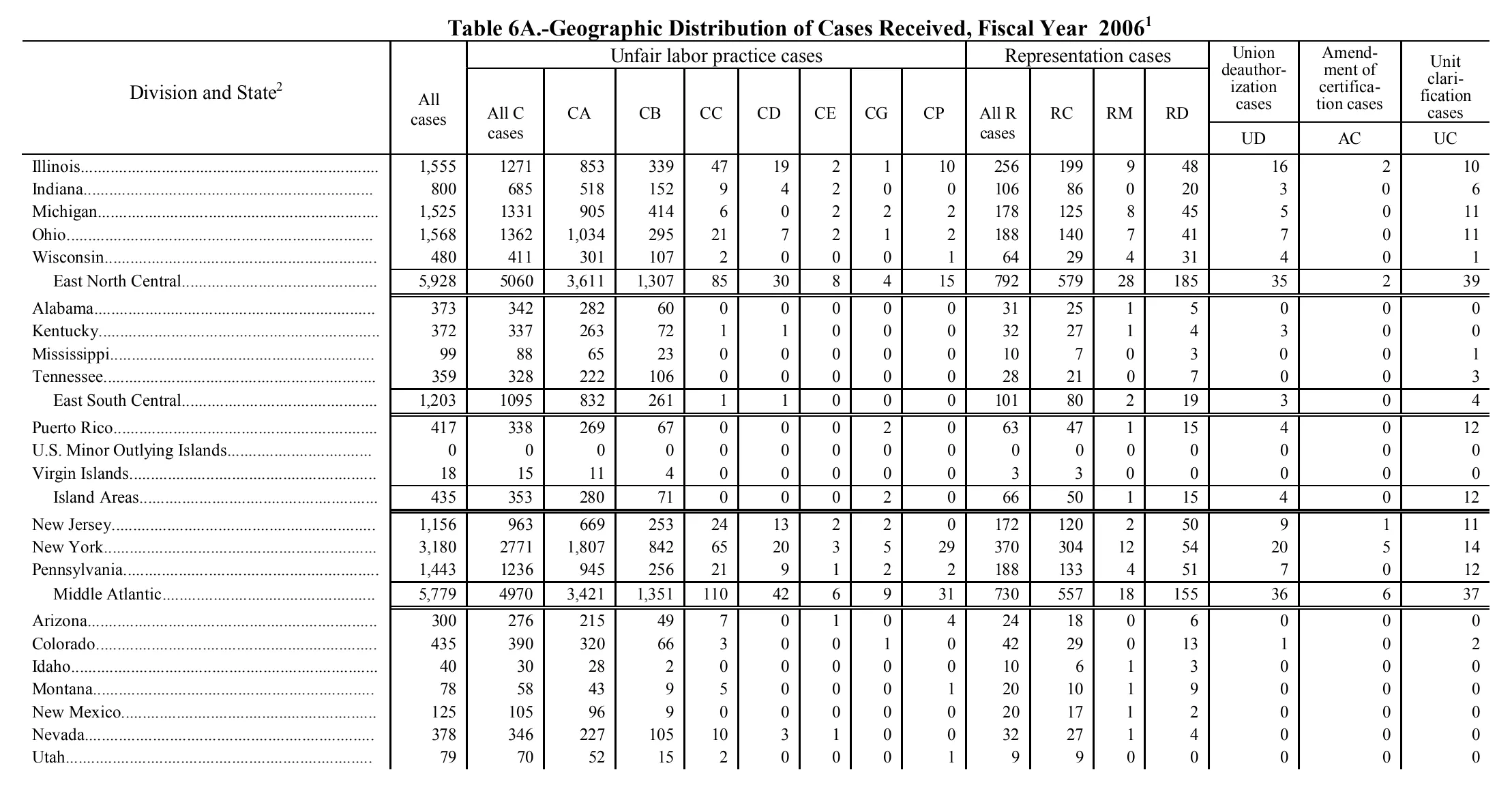 Source page 135 of NLRB FY2006 annual report