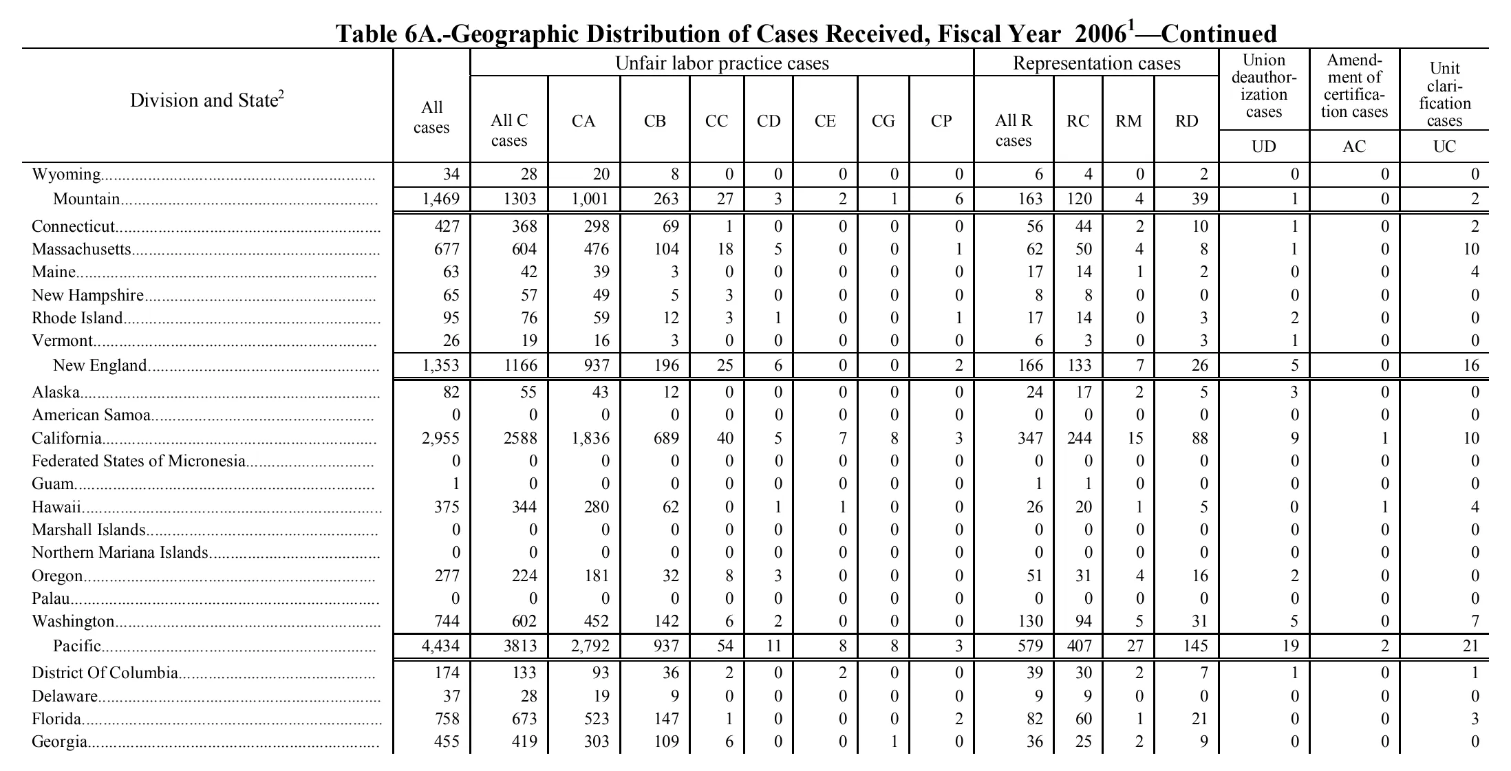Source page 136 of NLRB FY2006 annual report
