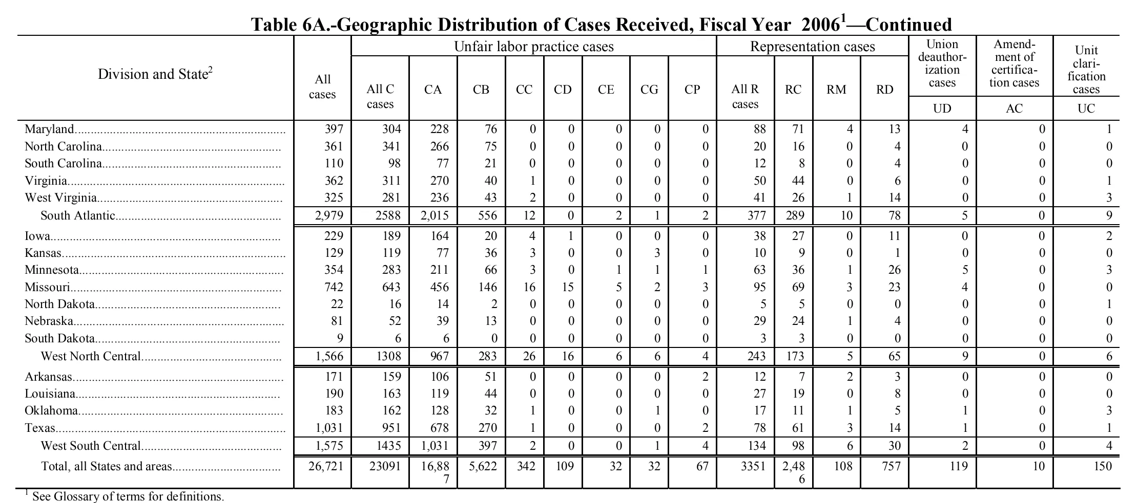 Source page 137 of NLRB FY2006 annual report