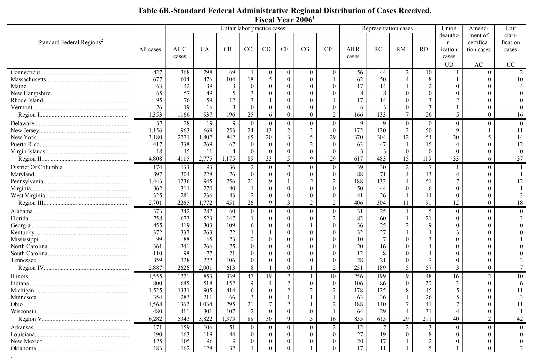 Source page 138 of NLRB FY2006 annual report