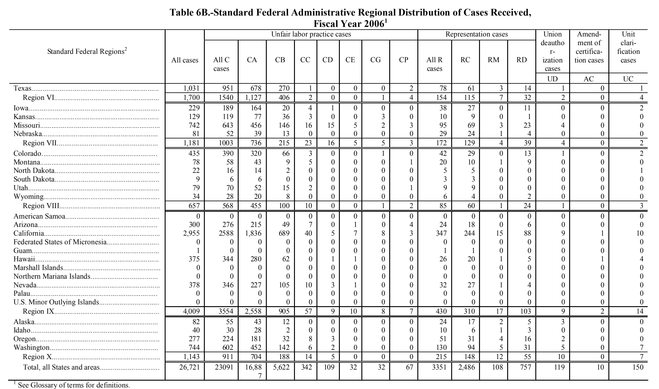 Source page 139 of NLRB FY2006 annual report