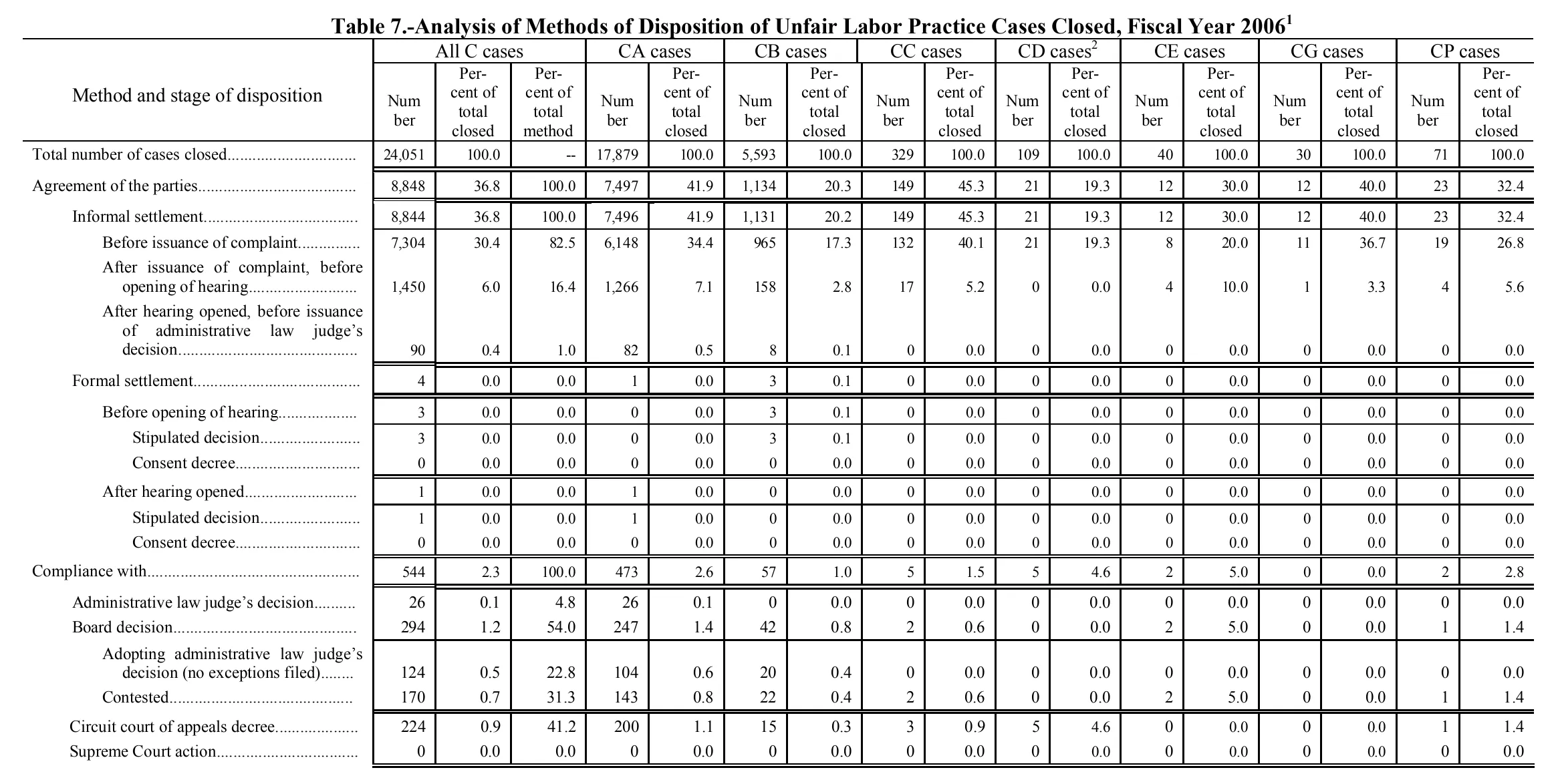 Source page 140 of NLRB FY2006 annual report