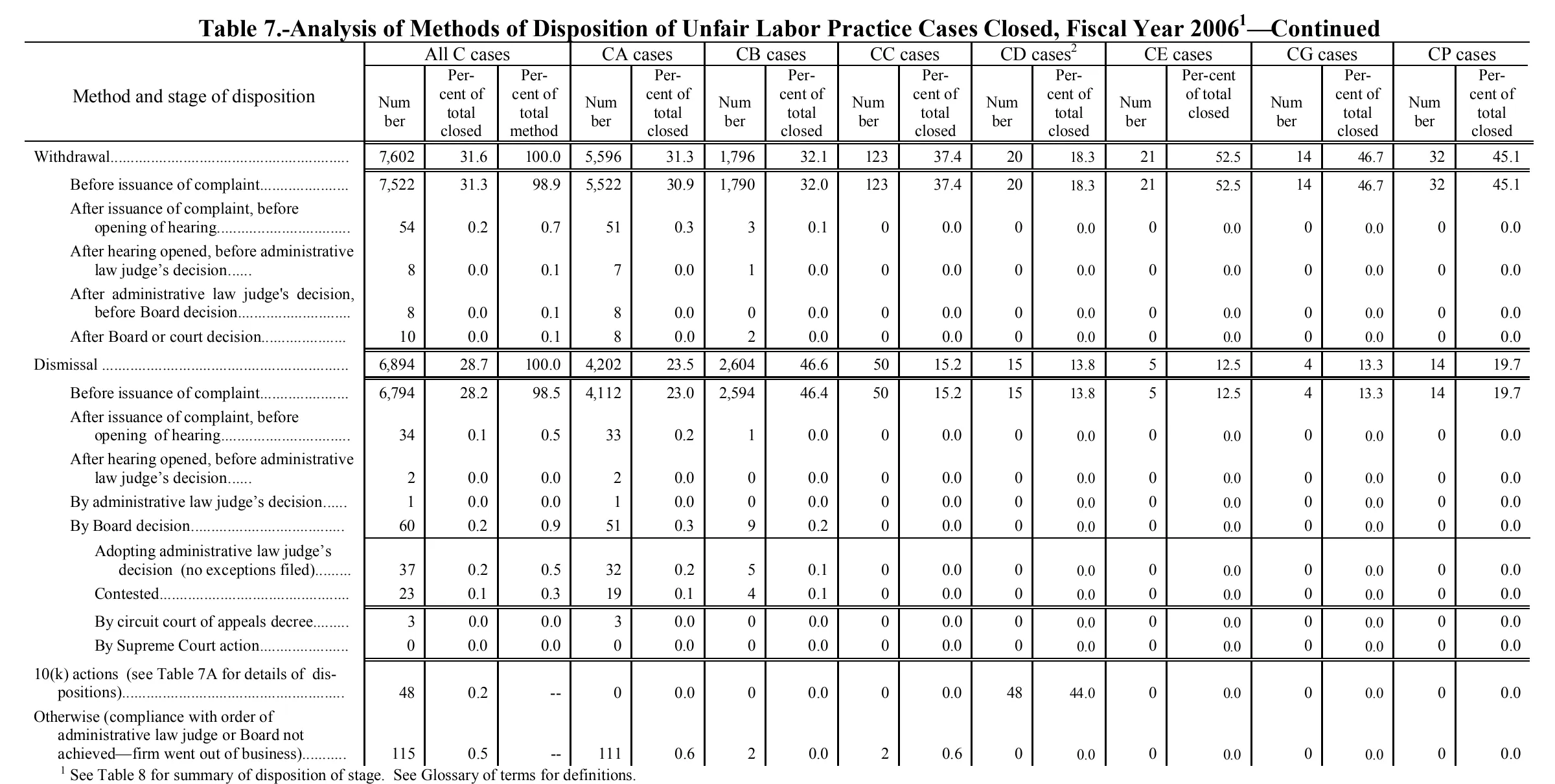 Source page 141 of NLRB FY2006 annual report