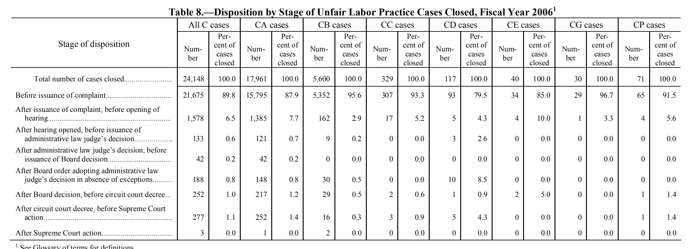 Source page 142 of NLRB FY2006 annual report