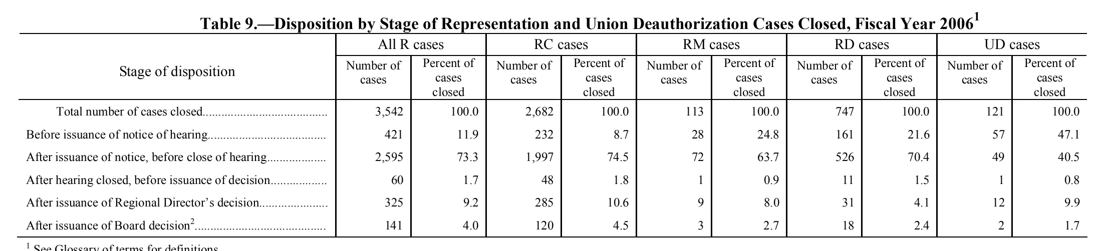 Source page 143 of NLRB FY2006 annual report