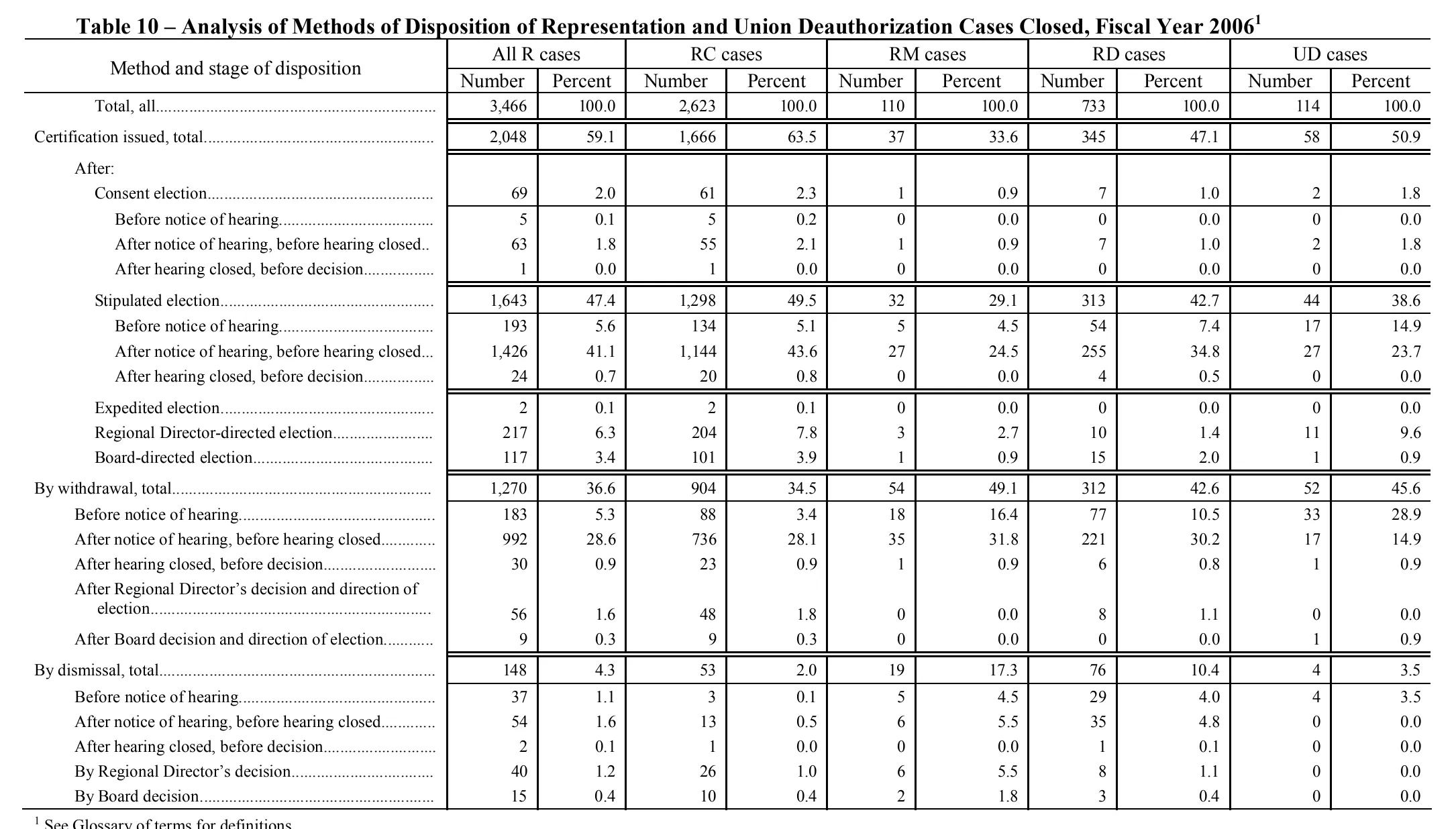 Source page 144 of NLRB FY2006 annual report
