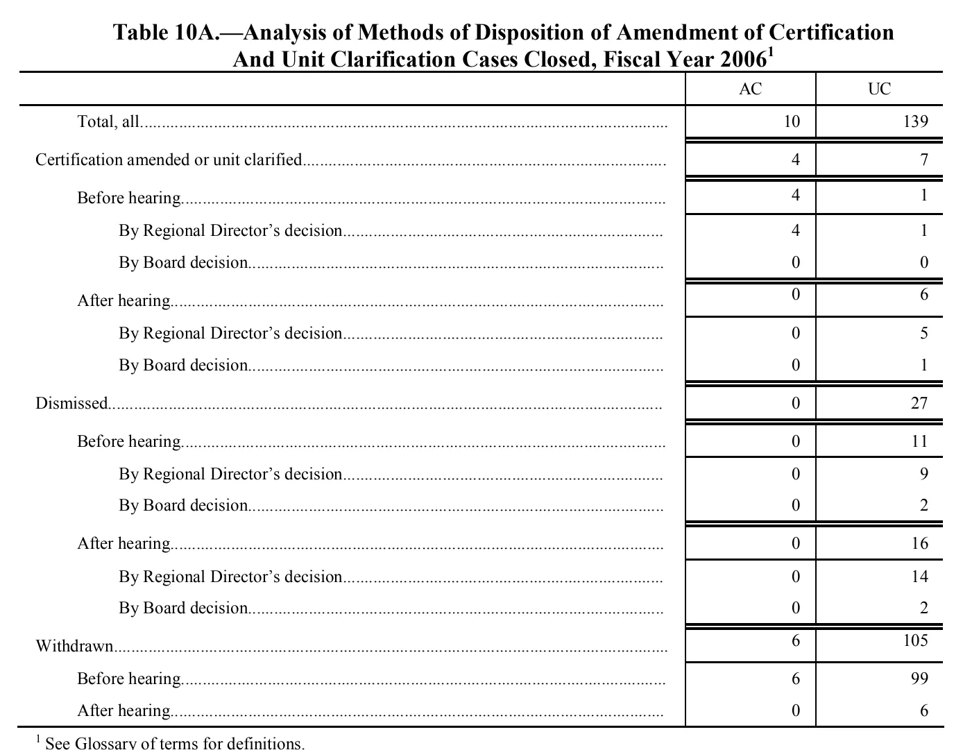 Source page 145 of NLRB FY2006 annual report