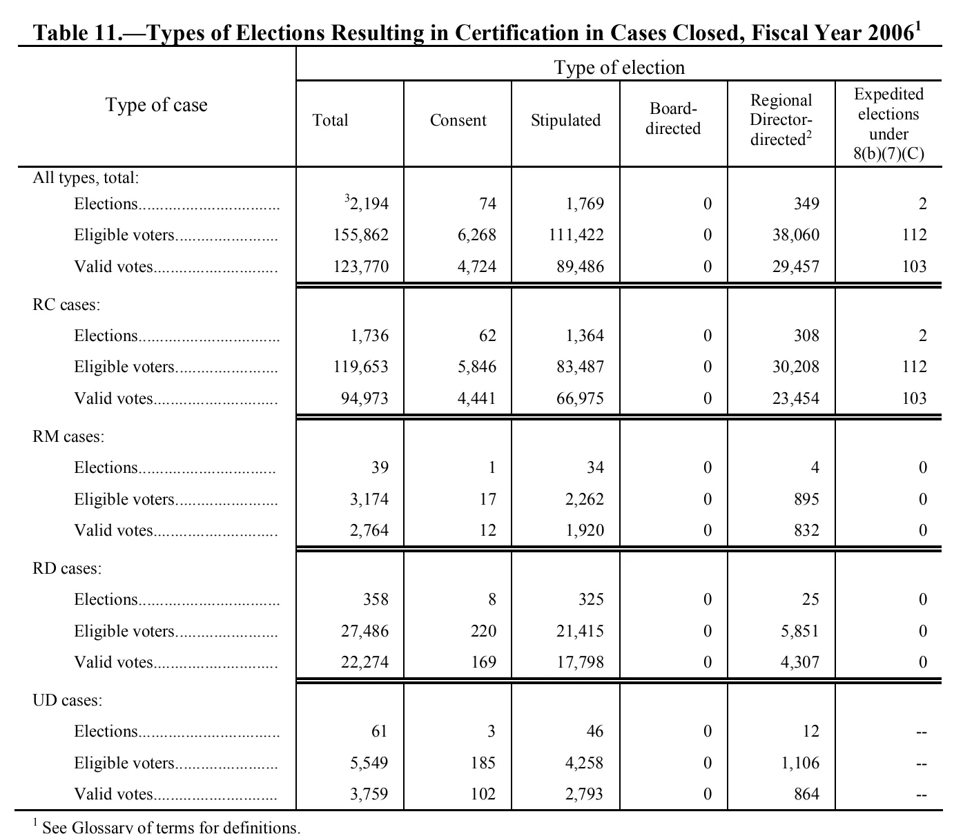 Source page 146 of NLRB FY2006 annual report