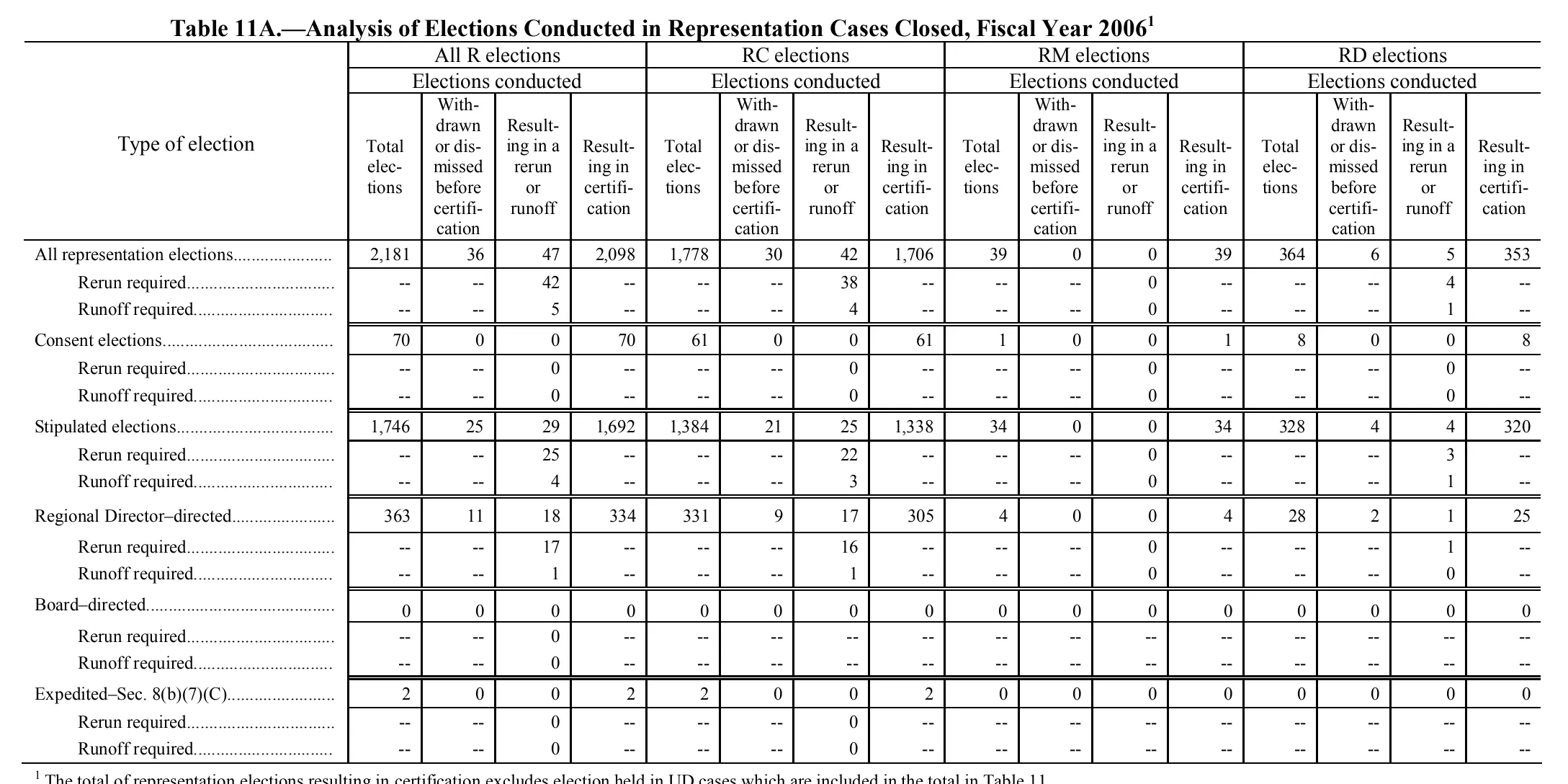 Source page 147 of NLRB FY2006 annual report