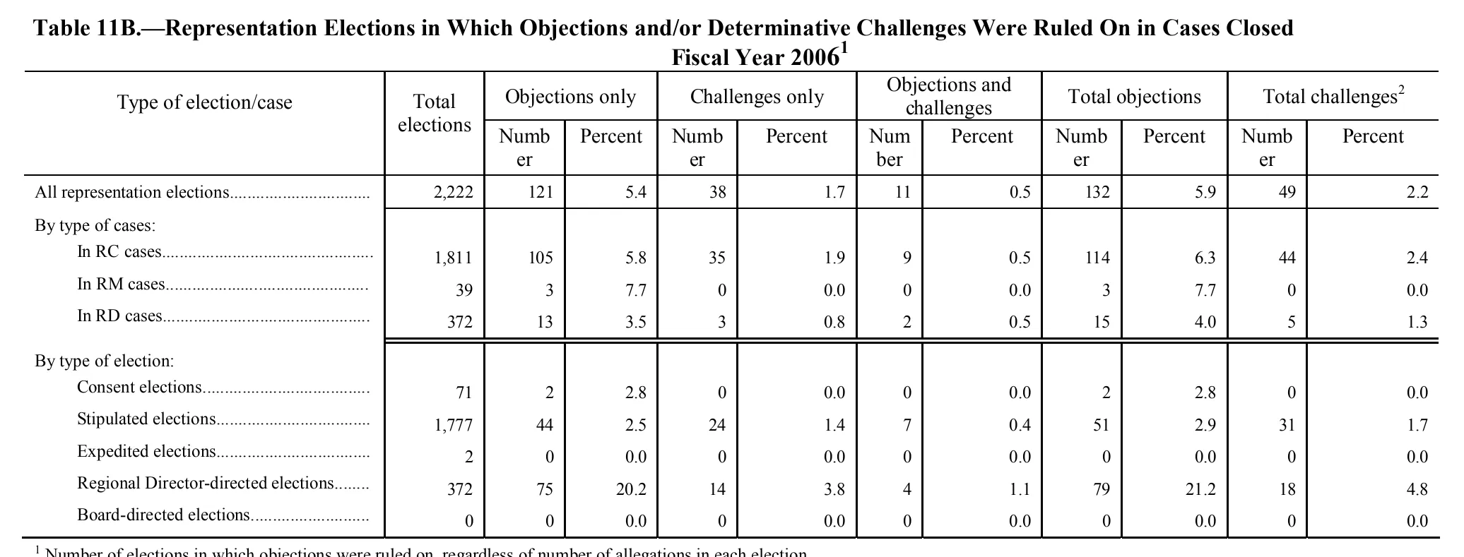 Source page 148 of NLRB FY2006 annual report
