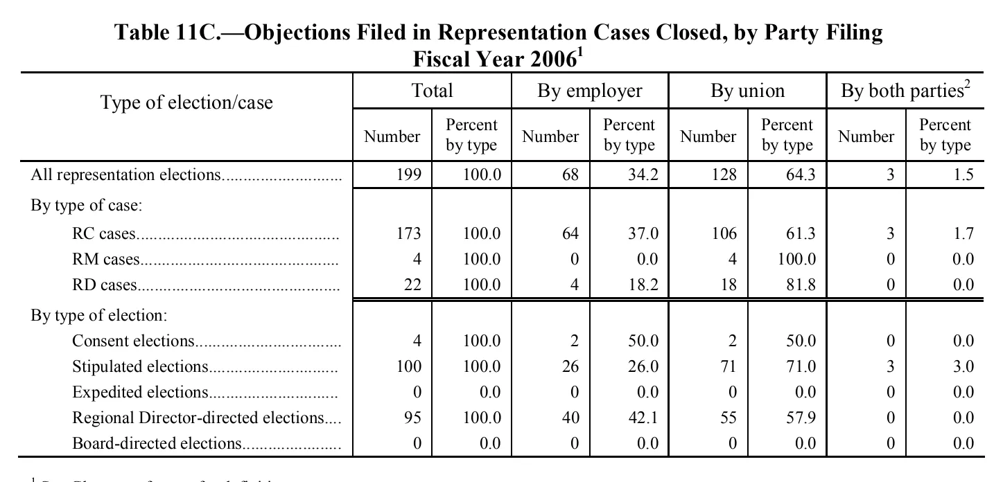 Source page 149 of NLRB FY2006 annual report