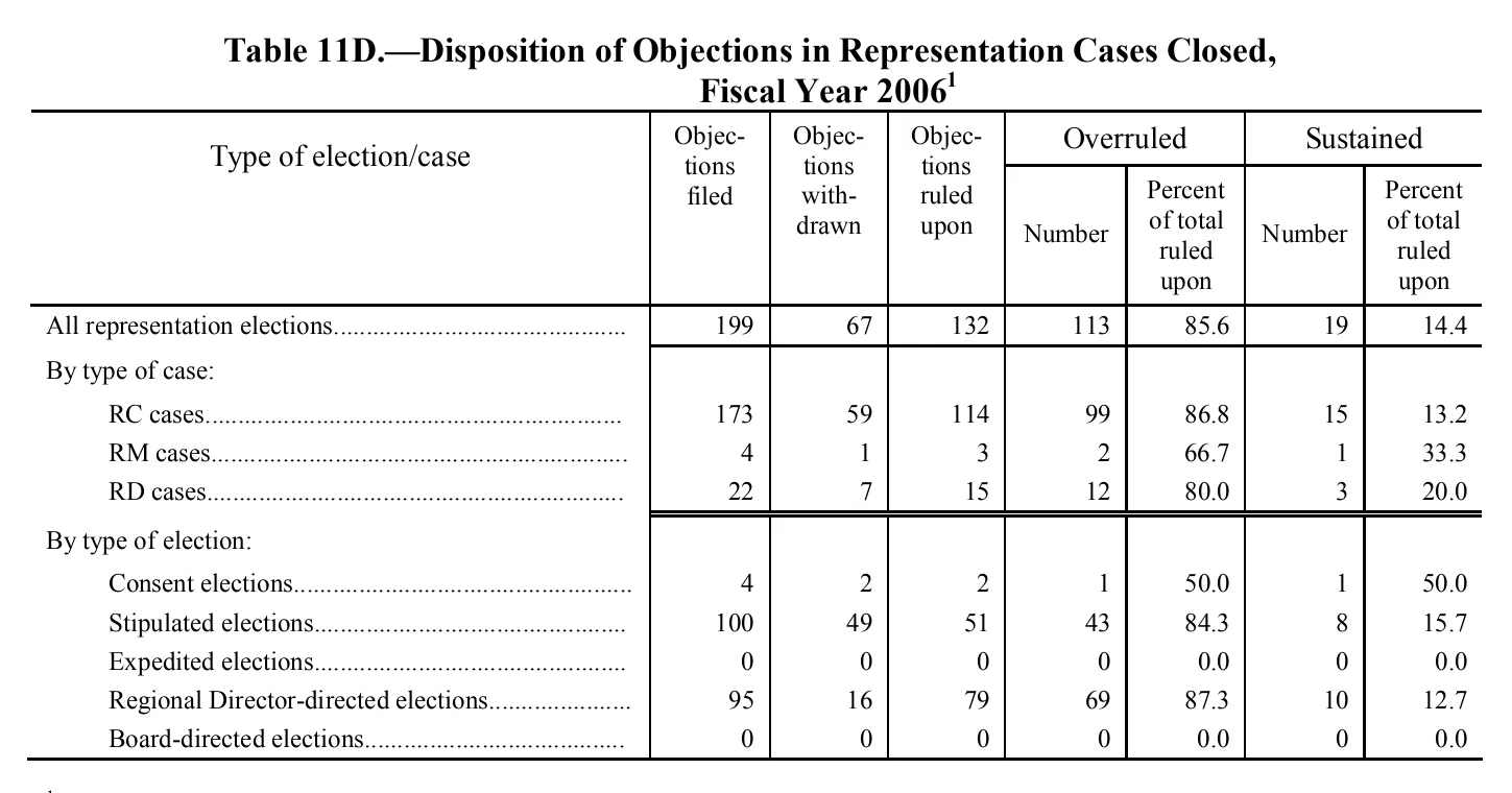 Source page 150 of NLRB FY2006 annual report