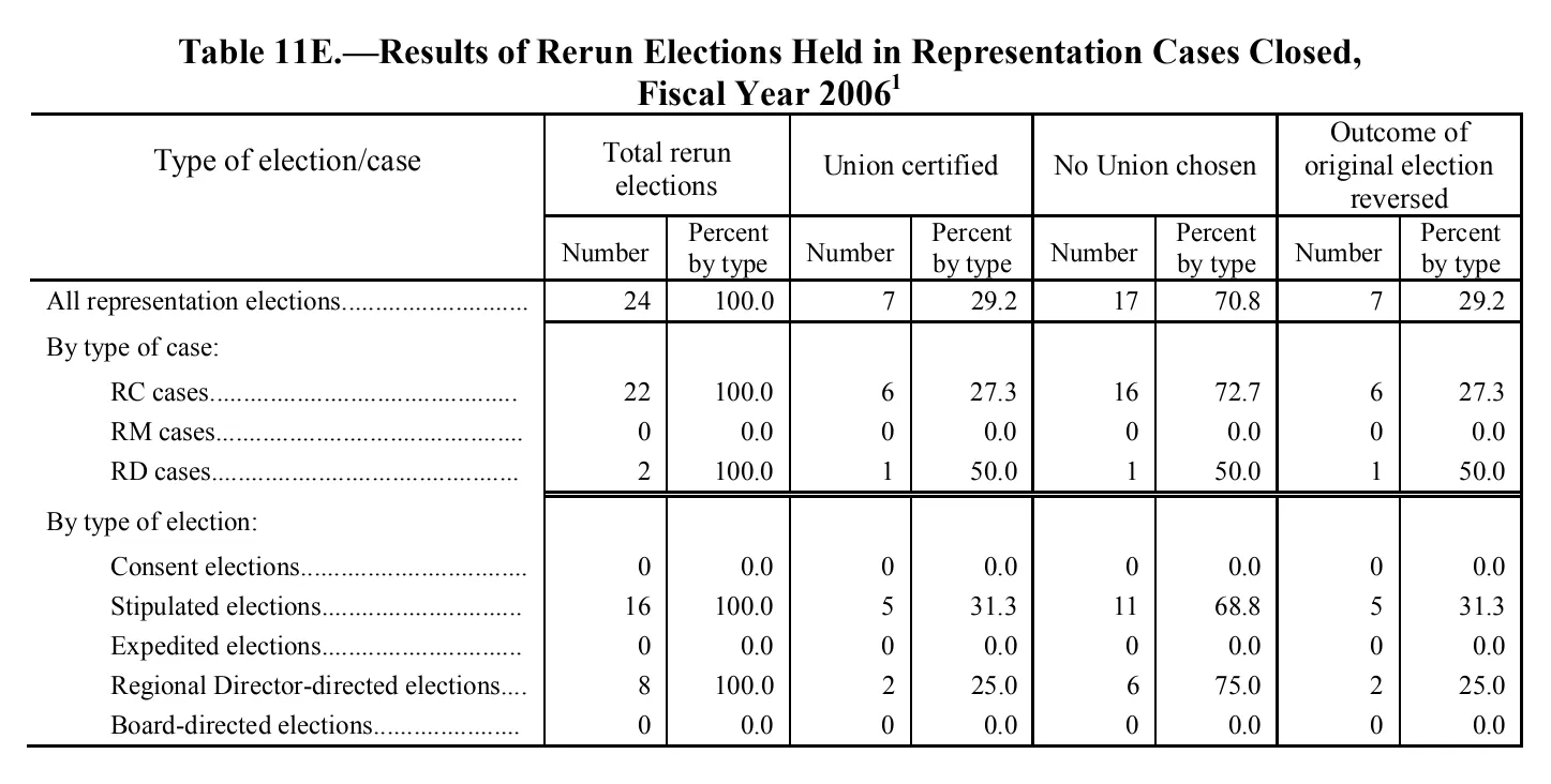 Source page 151 of NLRB FY2006 annual report