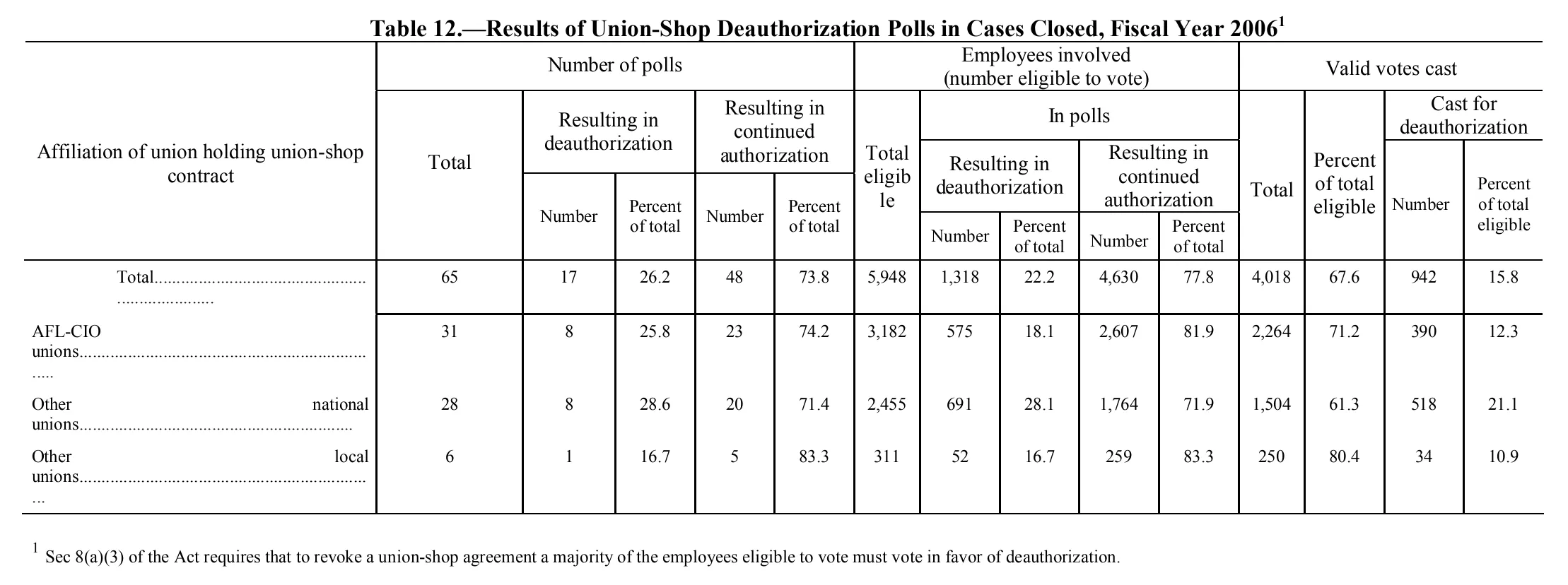 Source page 152 of NLRB FY2006 annual report