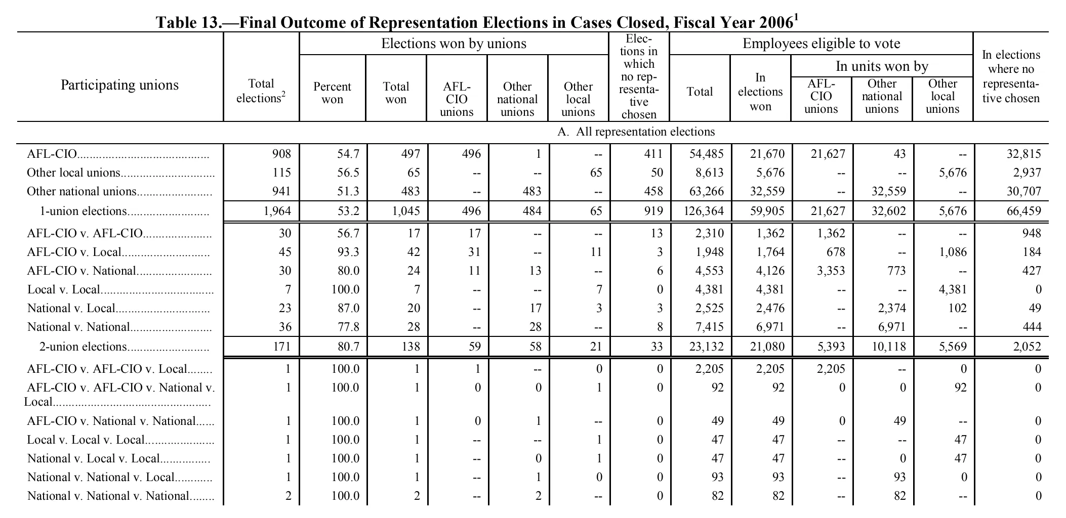 Source page 153 of NLRB FY2006 annual report