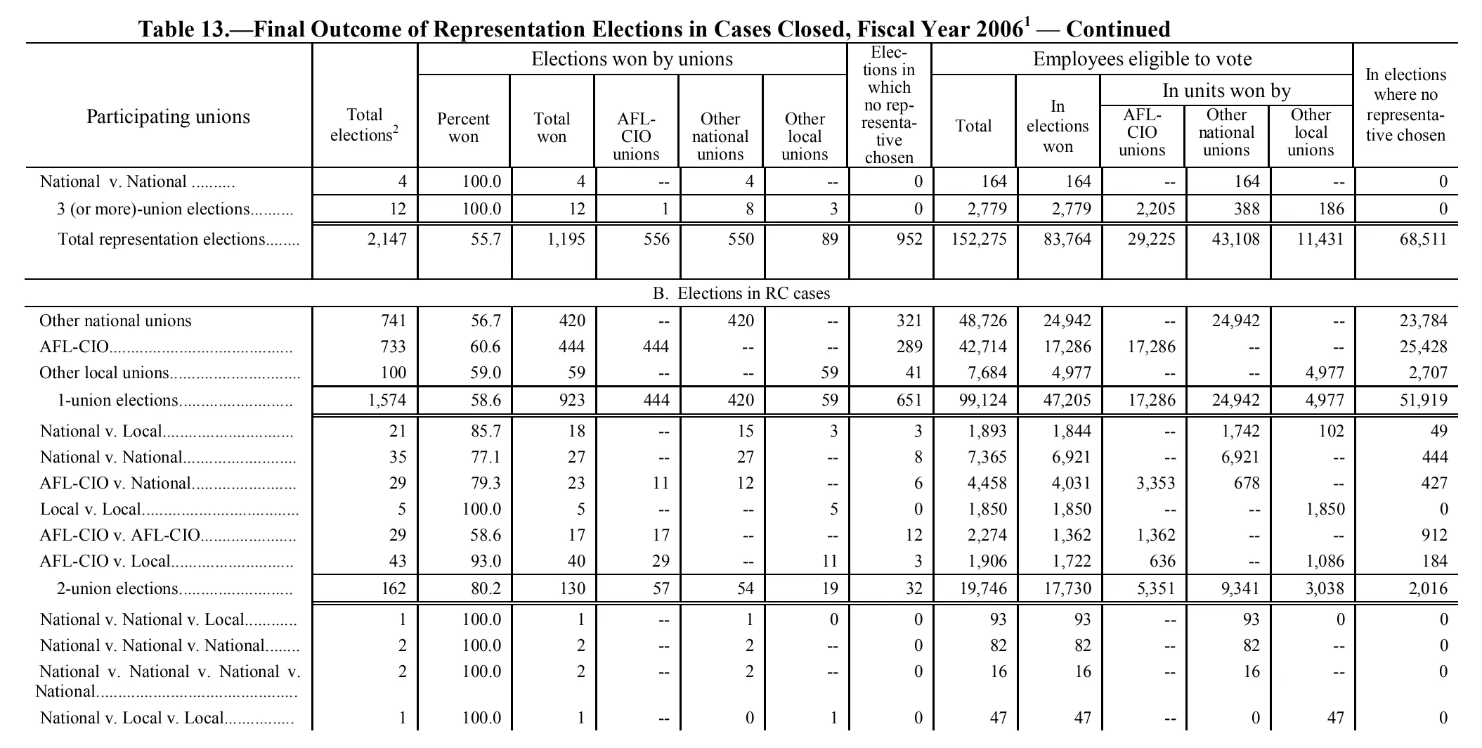 Source page 154 of NLRB FY2006 annual report