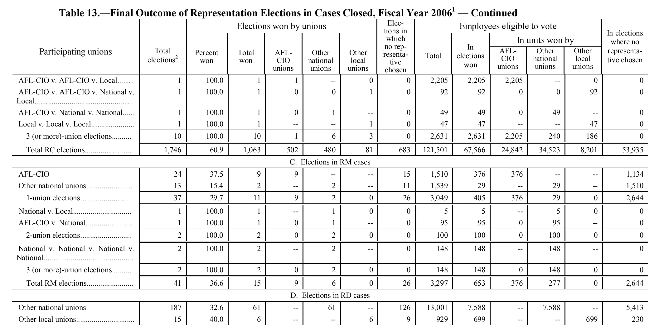 Source page 155 of NLRB FY2006 annual report