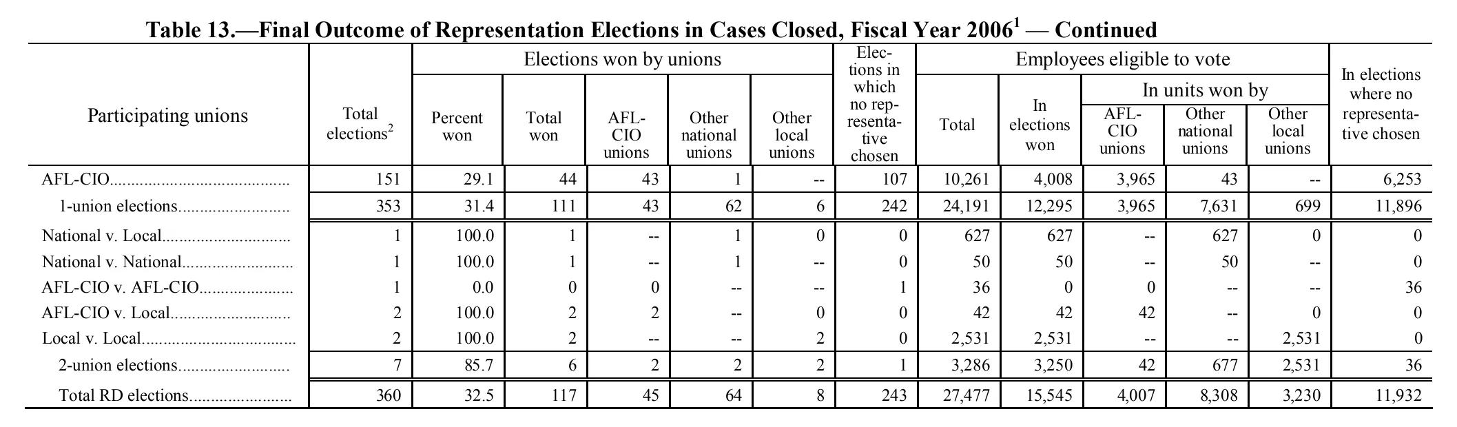 Source page 156 of NLRB FY2006 annual report