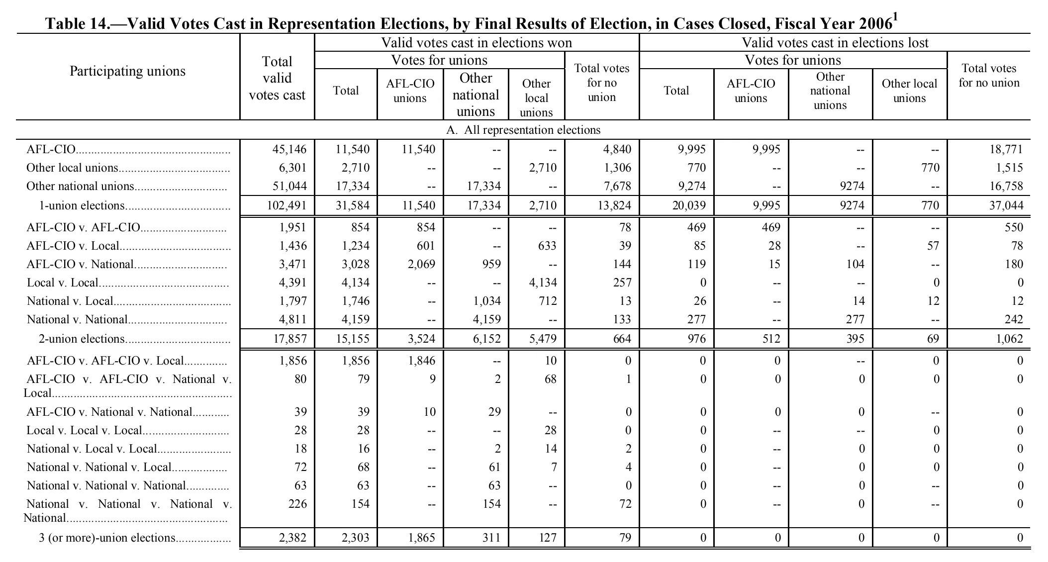 Source page 157 of NLRB FY2006 annual report
