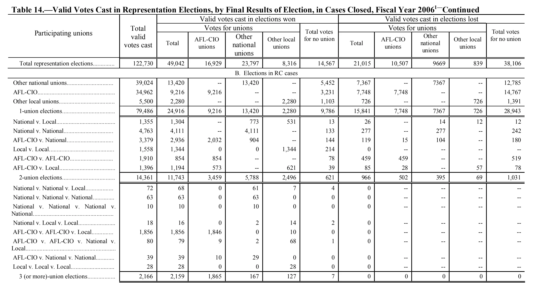 Source page 158 of NLRB FY2006 annual report