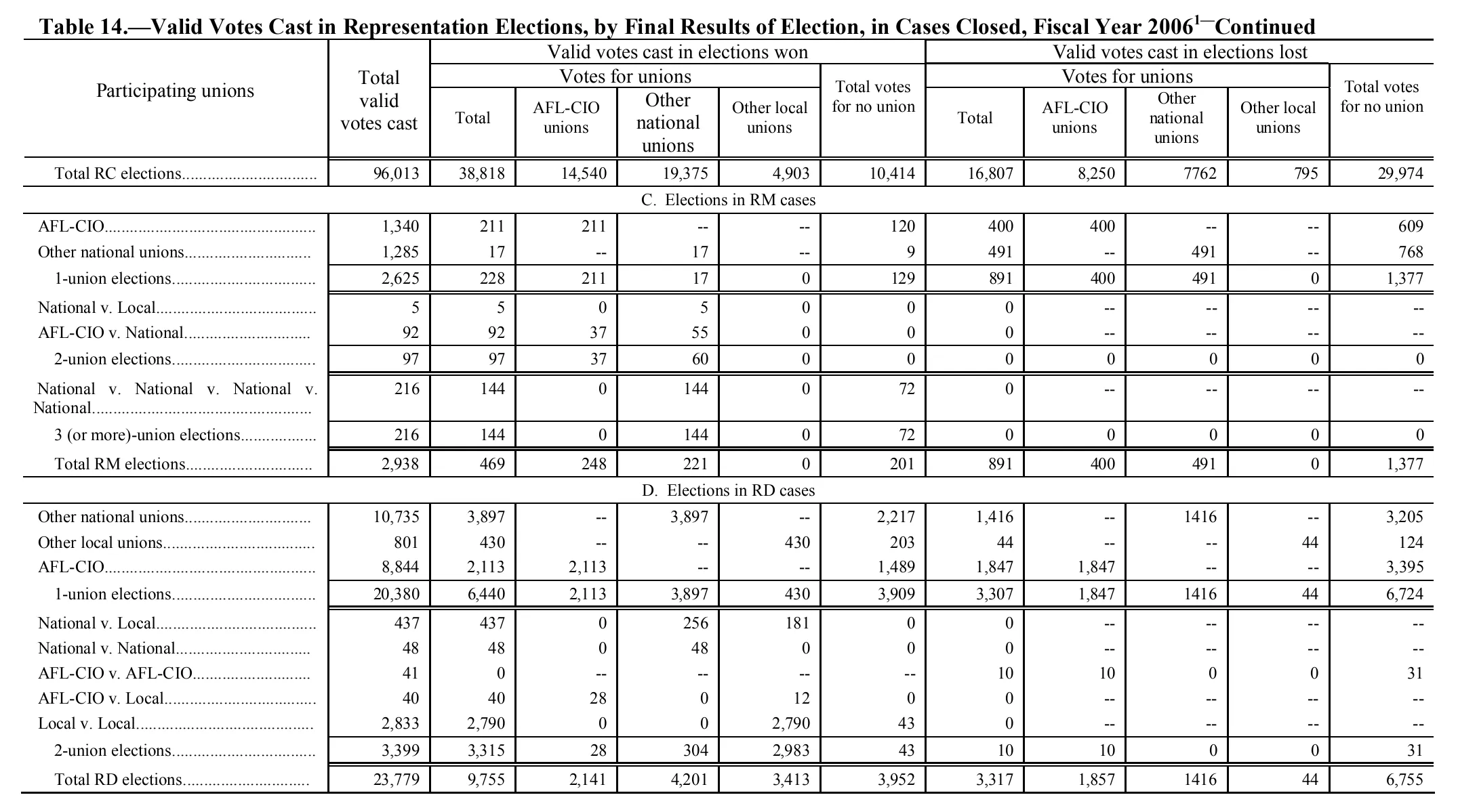 Source page 159 of NLRB FY2006 annual report